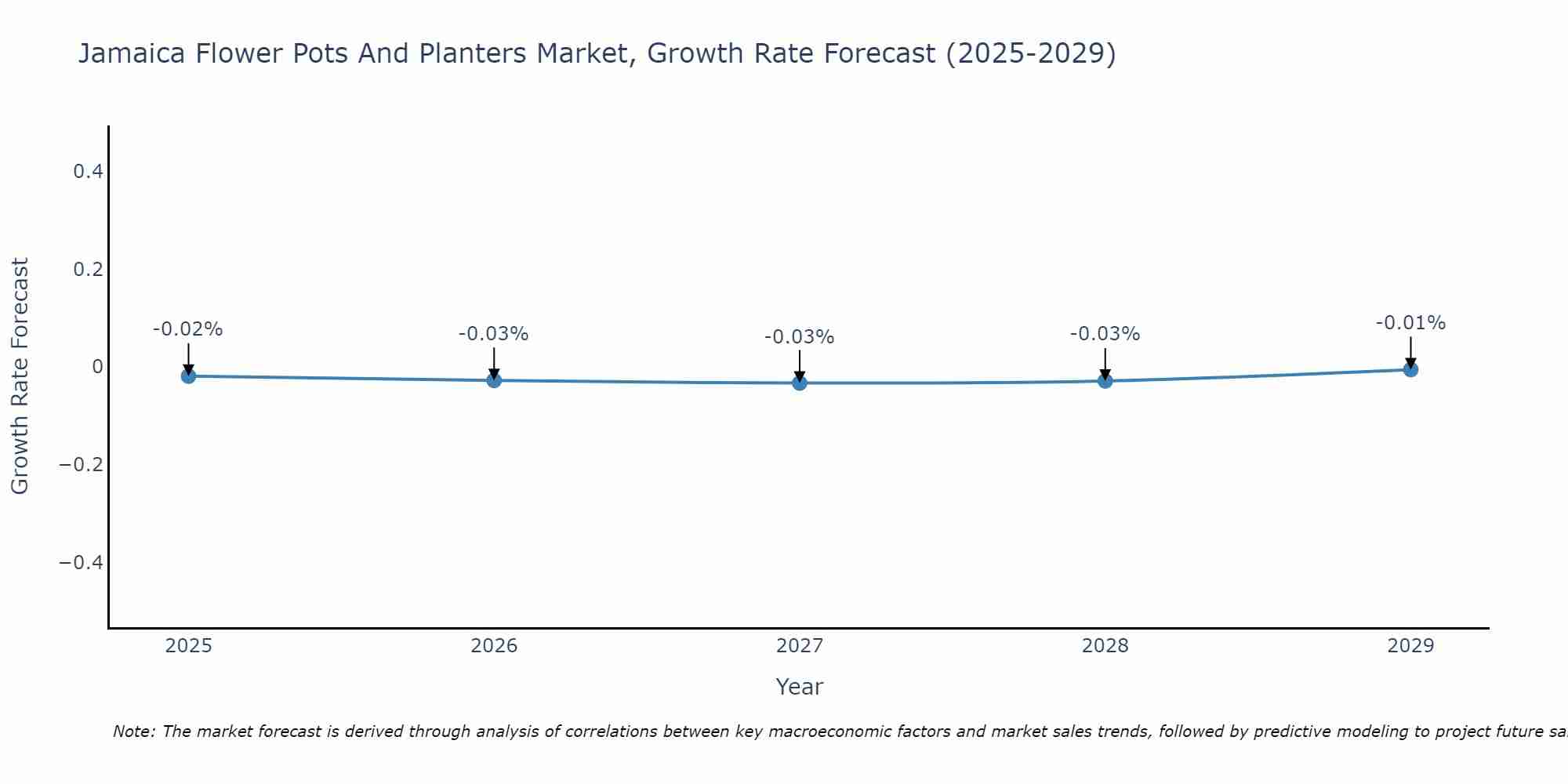 Jamaica Flower Pots And Planters Market Growth Rate