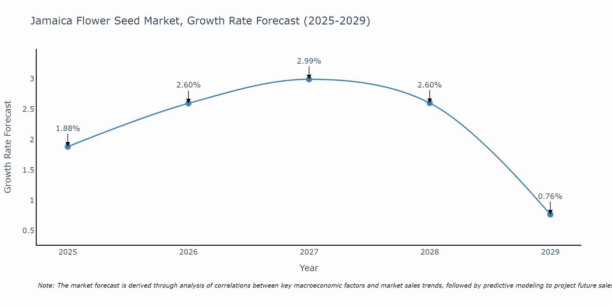 Jamaica Flower Seed Market Growth Rate