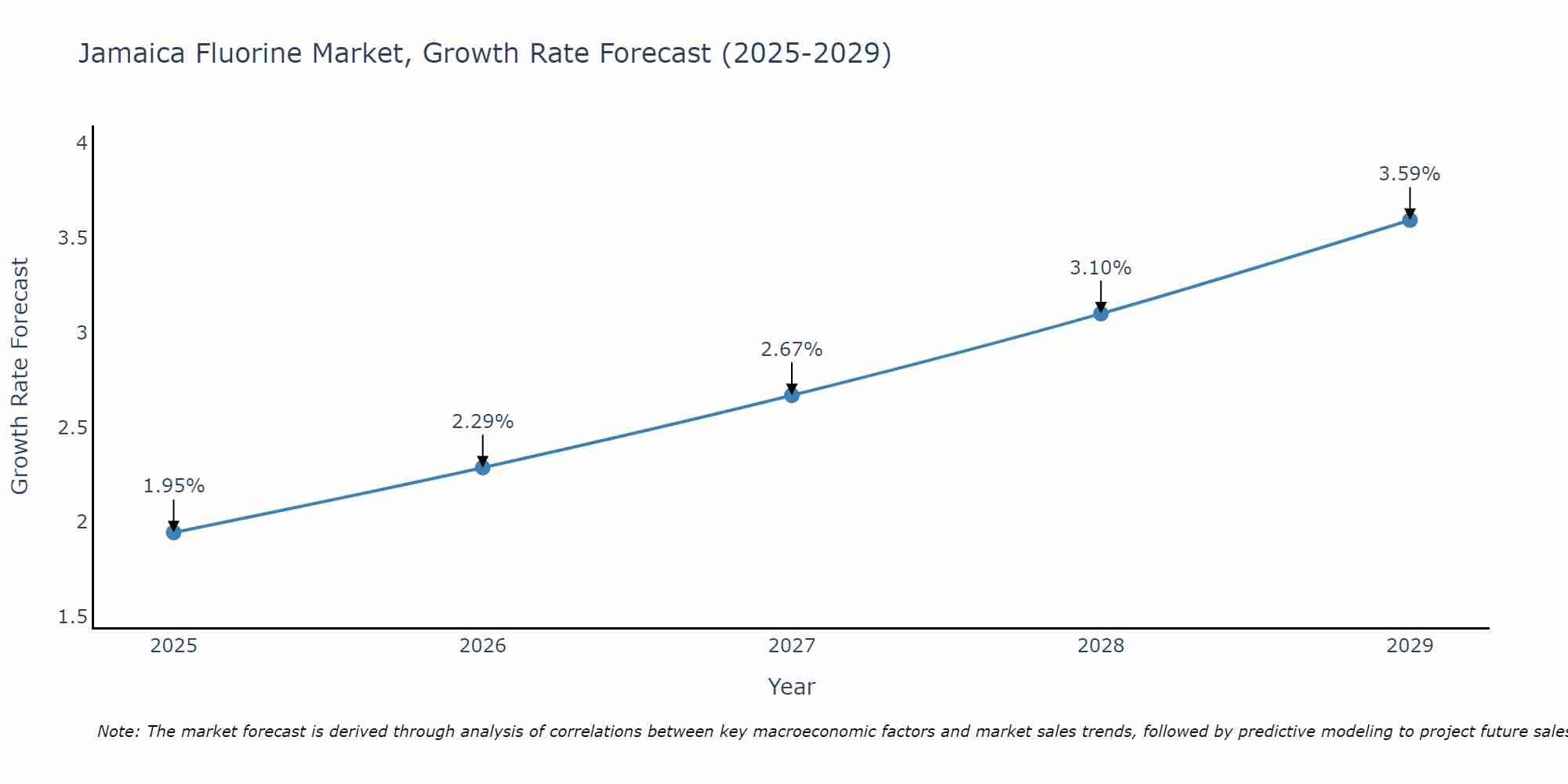 Jamaica Fluorine Market Growth Rate