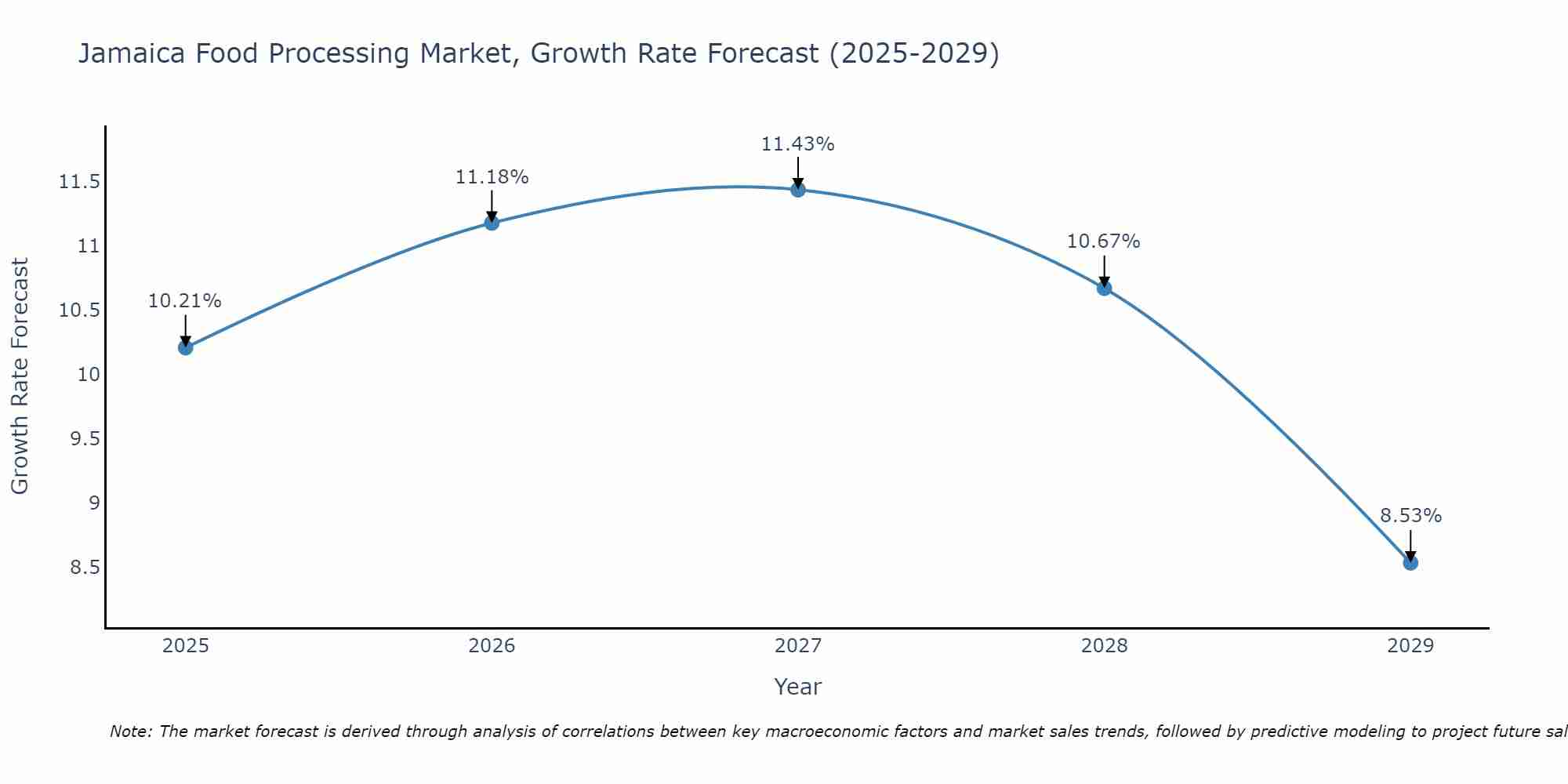 Jamaica Food Processing Market Growth Rate