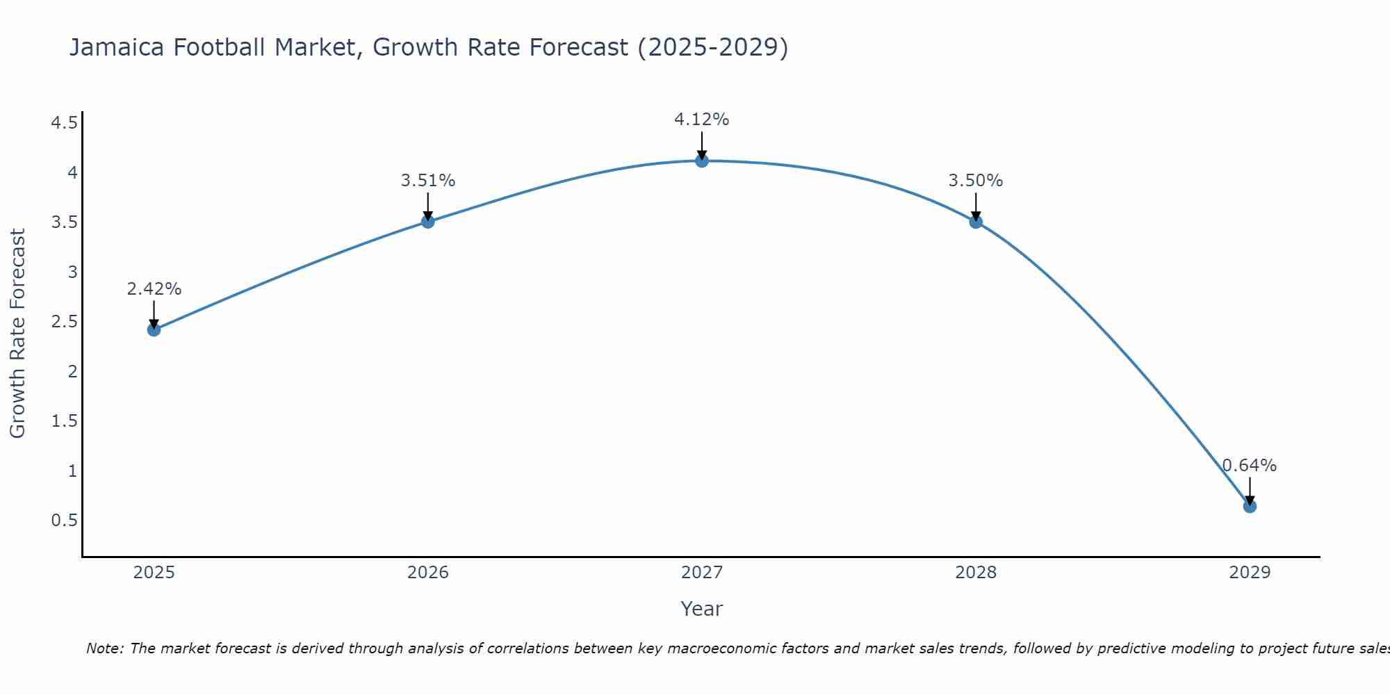 Jamaica Football Market Size Growth Rate