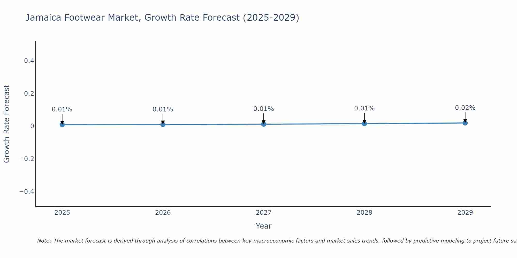 Jamaica Footwear Market Growth Rate