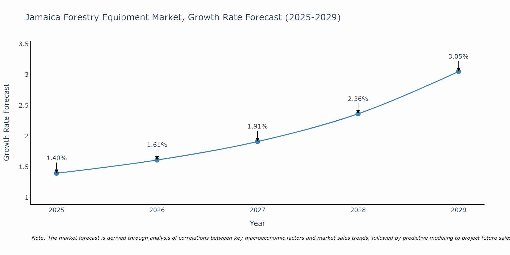 Jamaica Forestry Equipment Market Growth Rate