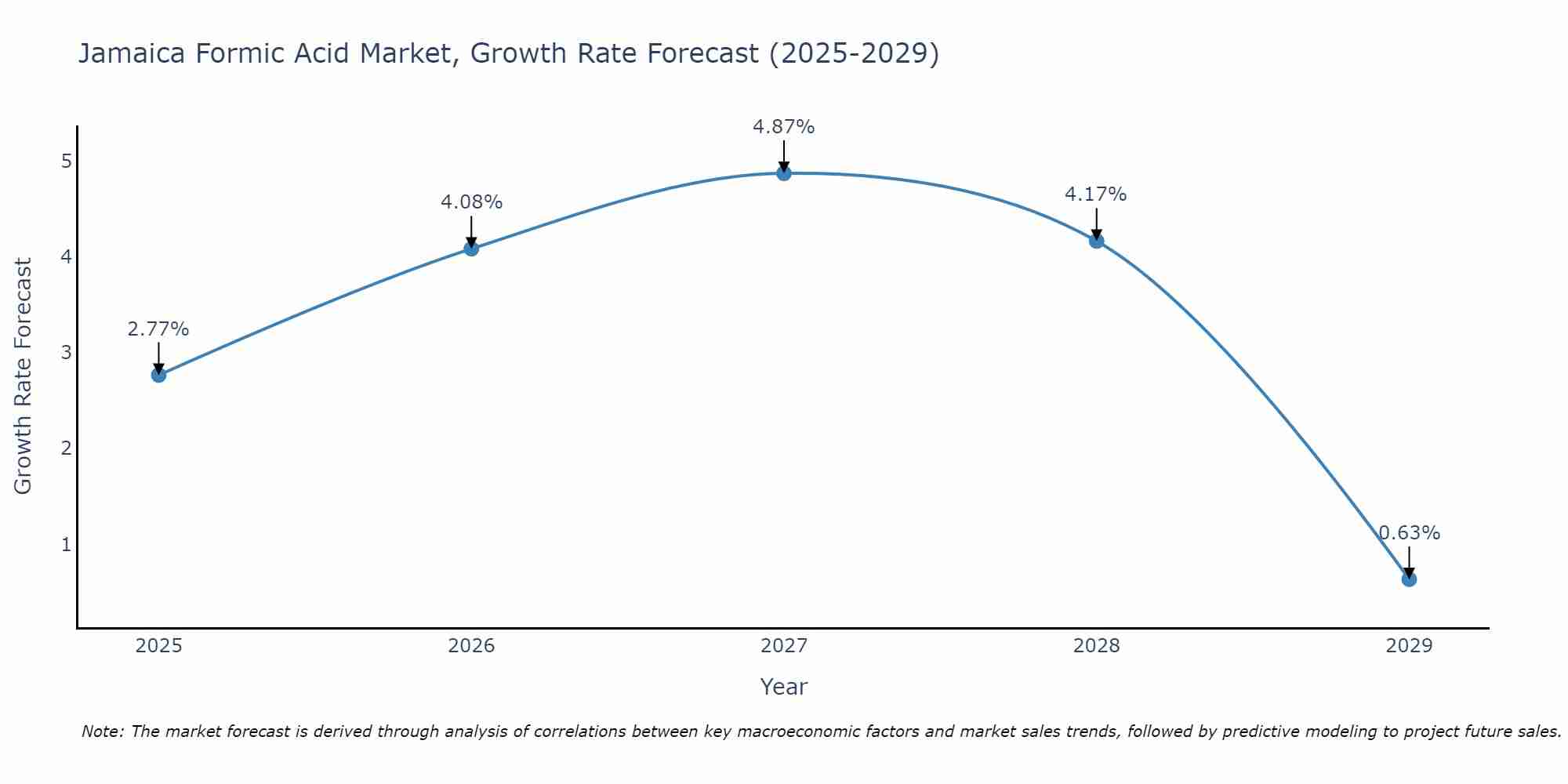 Jamaica Formic Acid Market Growth Rate