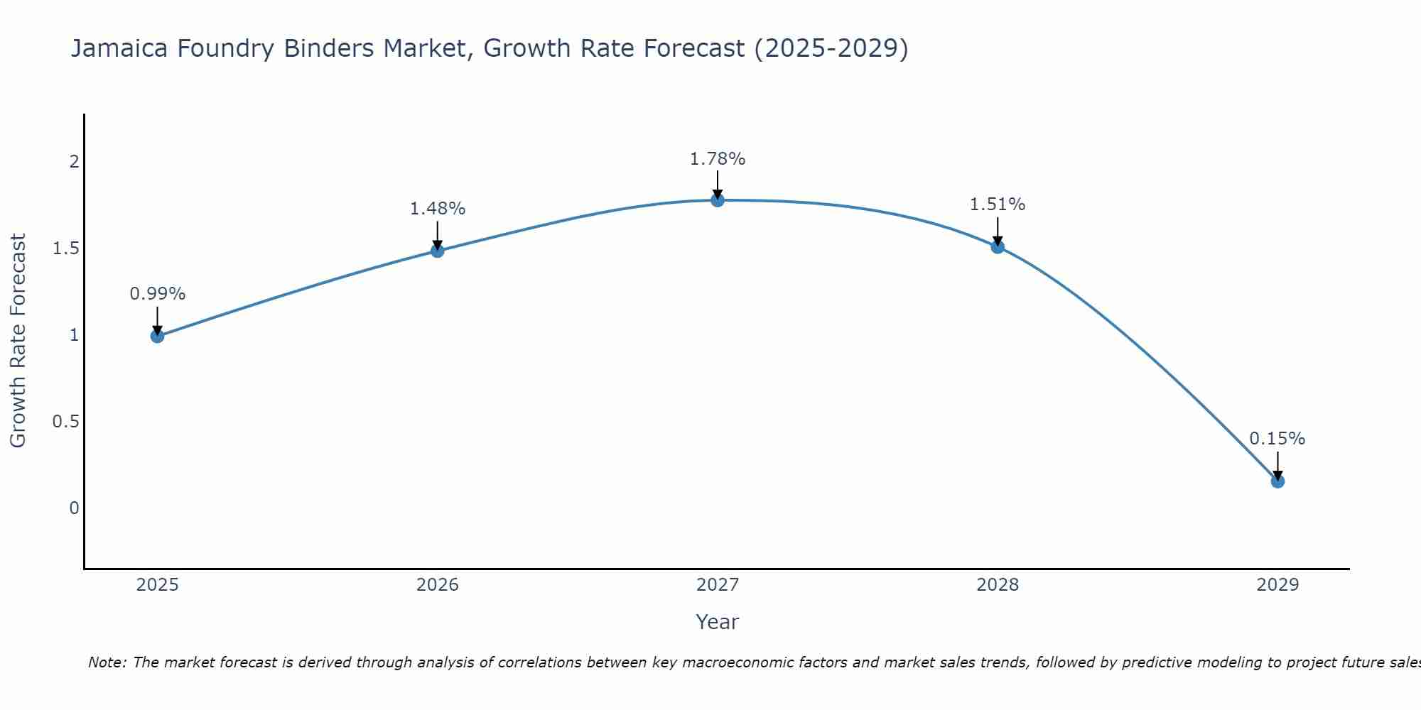 Jamaica Foundry Binders Market Growth Rate