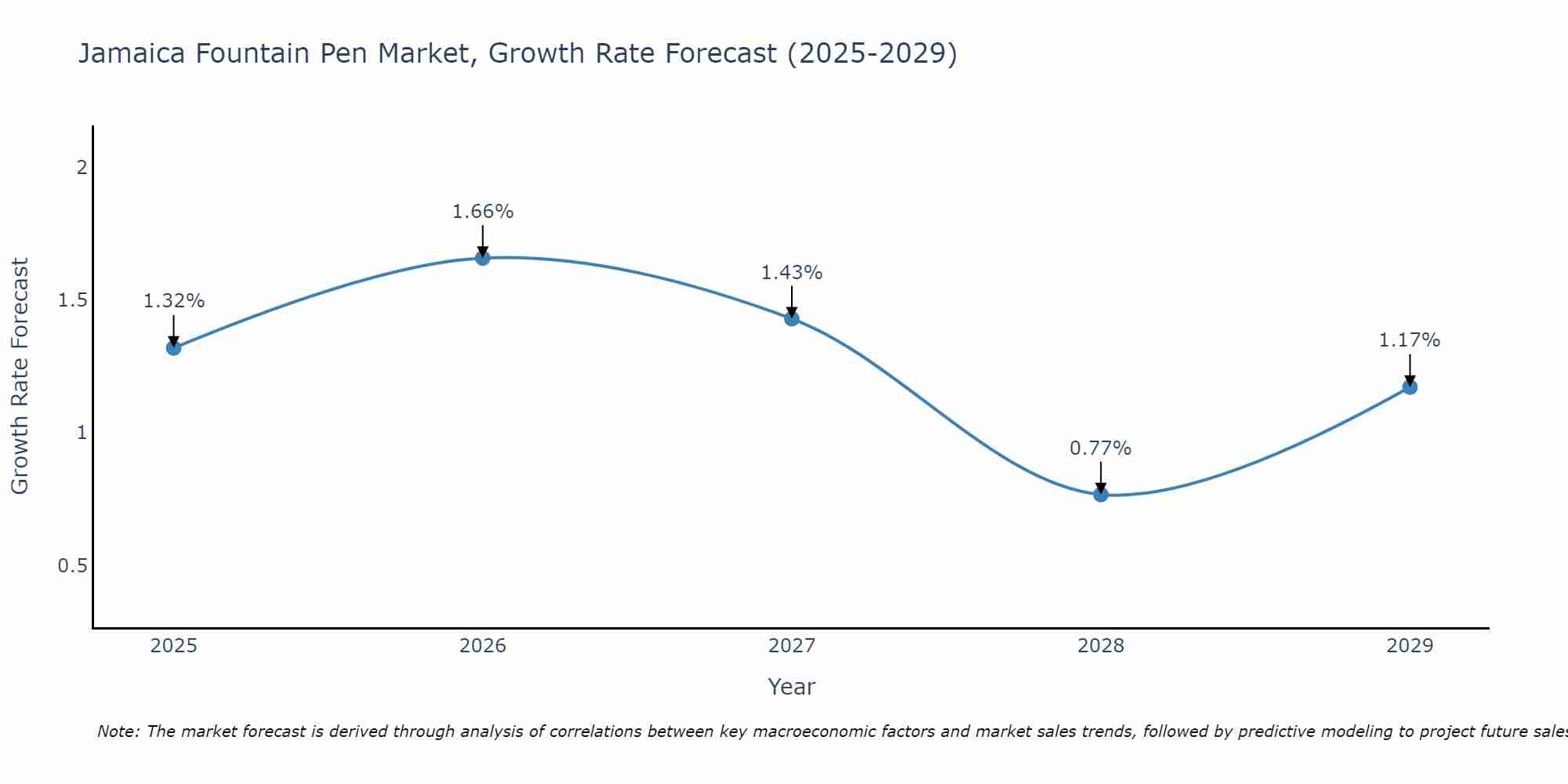 Jamaica Fountain Pen Market Growth Rate