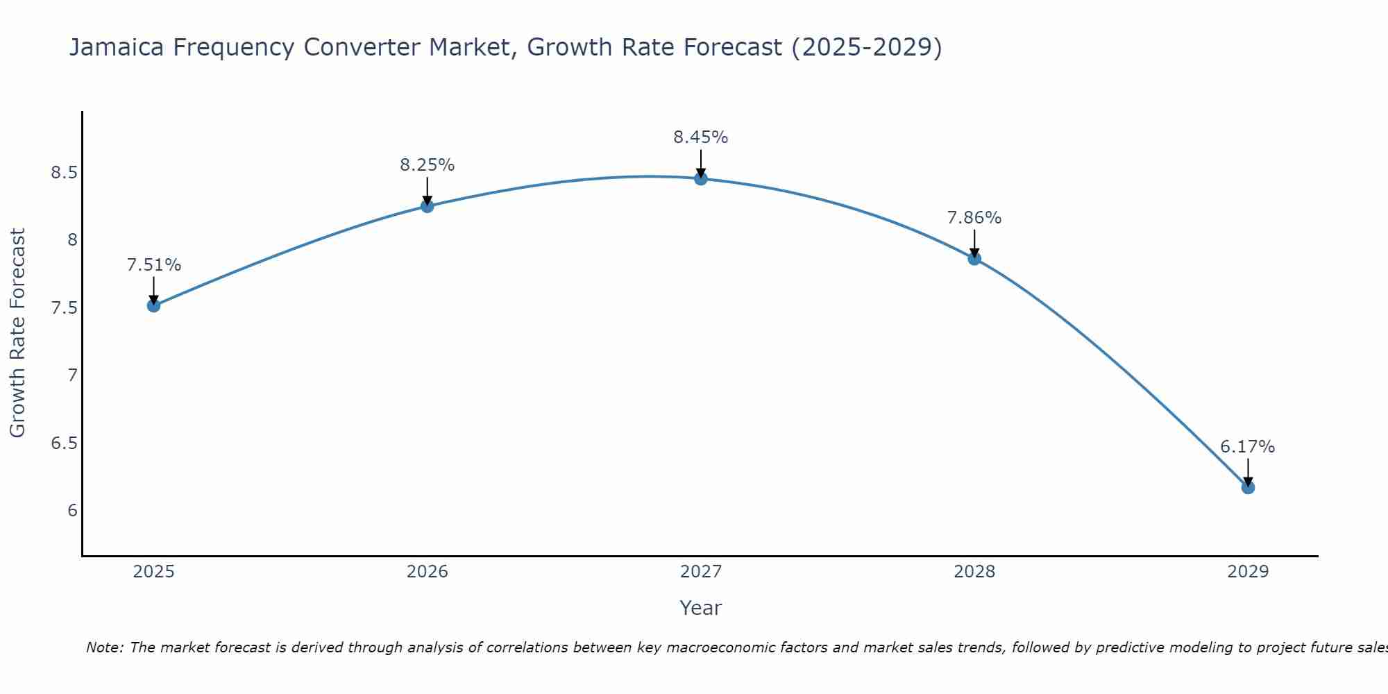 Jamaica Frequency Converter Market Growth Rate