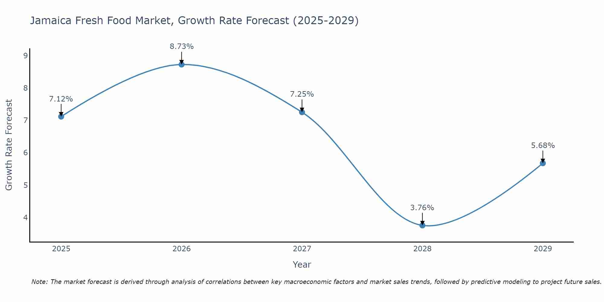 Jamaica Fresh Food Market Growth Rate