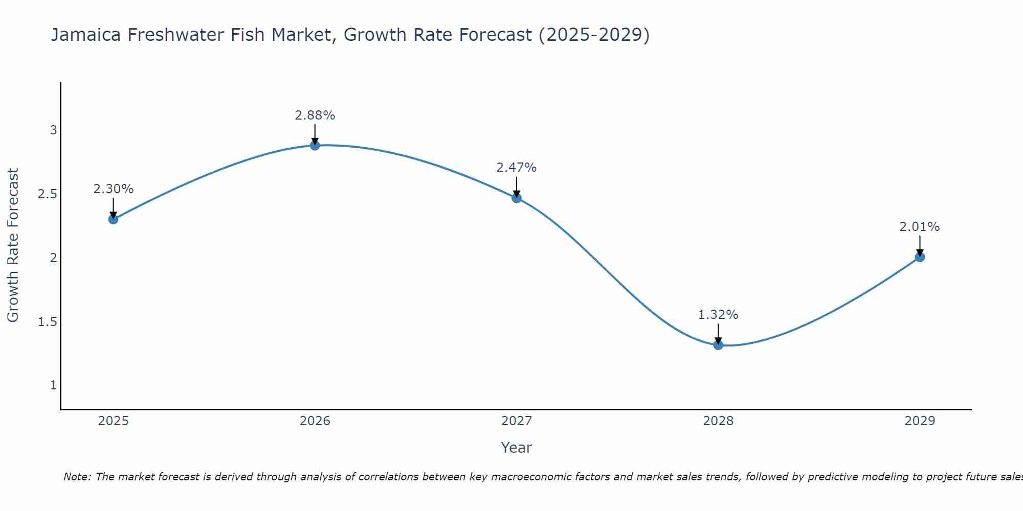 Jamaica Freshwater Fish Market Growth Rate