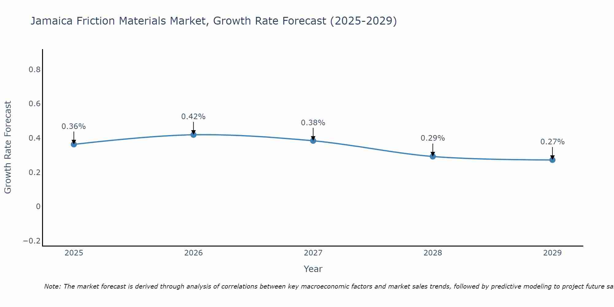 Jamaica Friction Materials Market Growth Rate