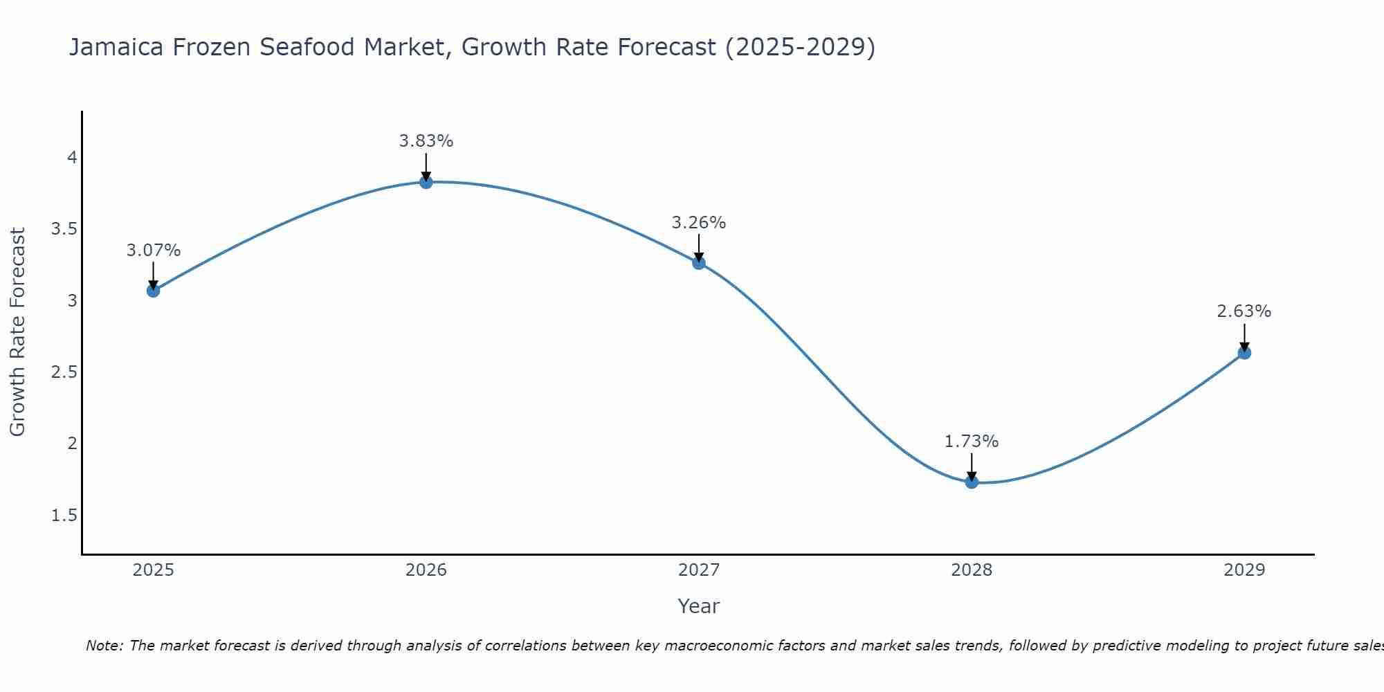 Jamaica Frozen Seafood Market Growth Rate