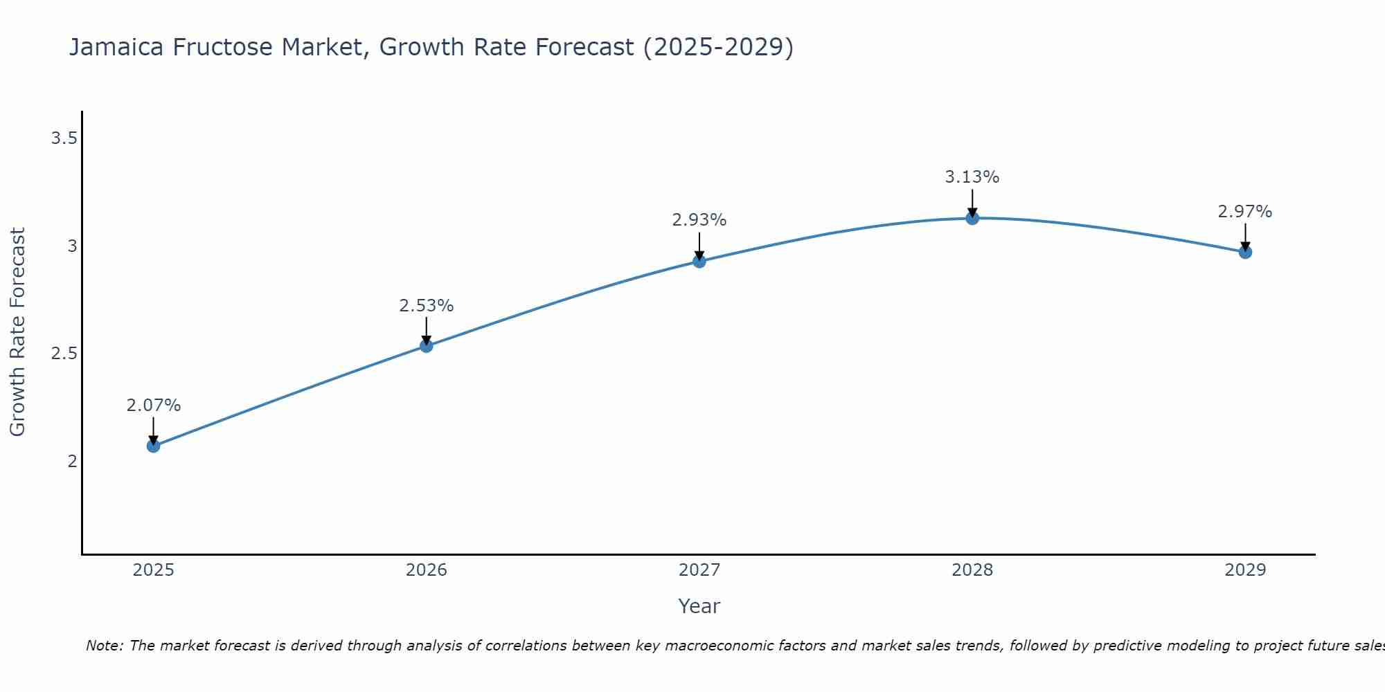 Jamaica Fructose Market Growth Rate