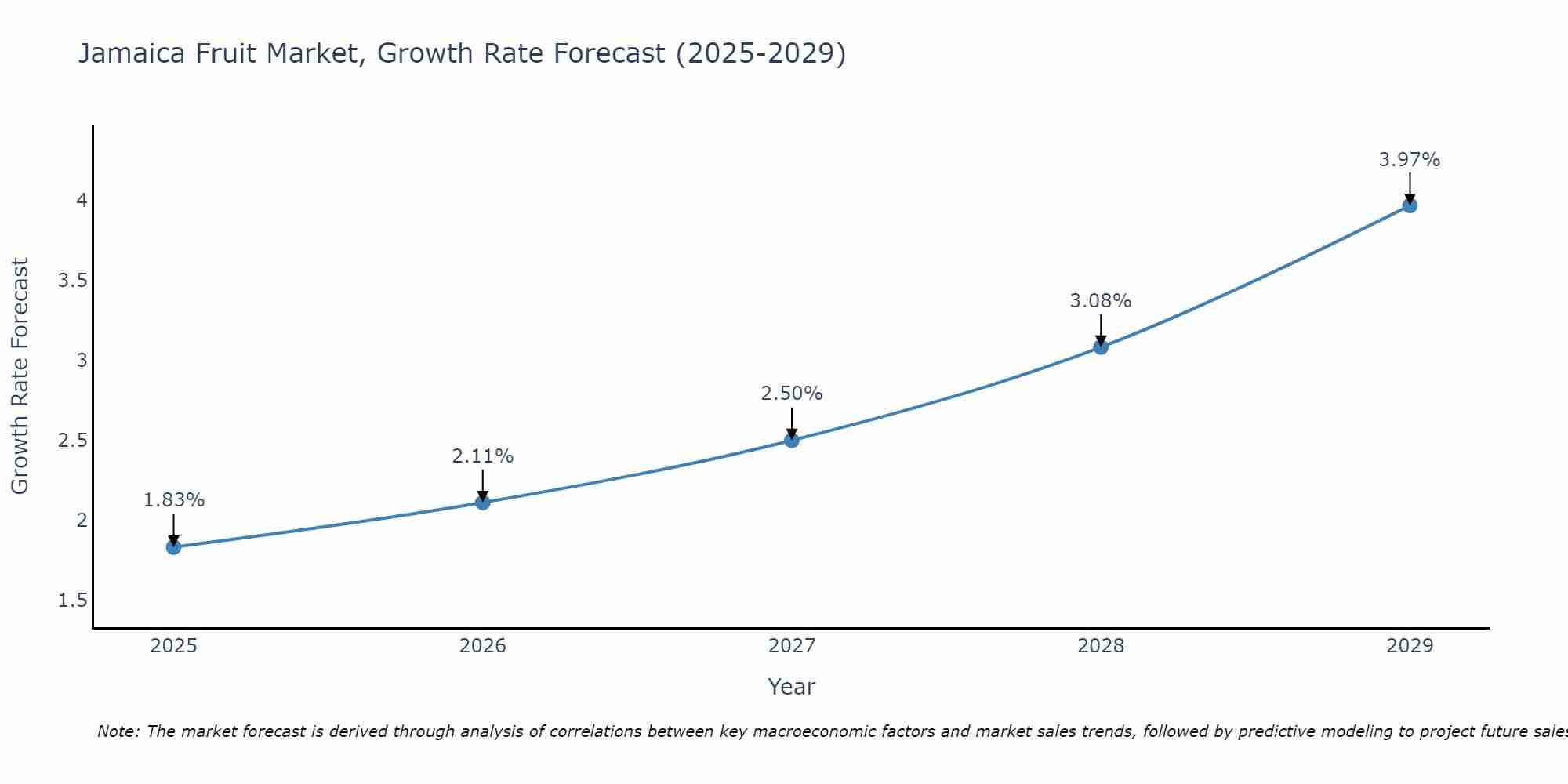 Jamaica Fruit Market Growth Rate