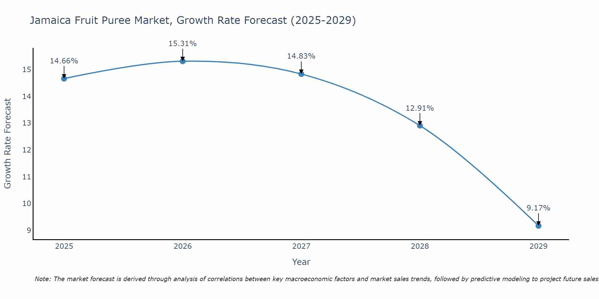 Jamaica Fruit Puree Market Growth Rate
