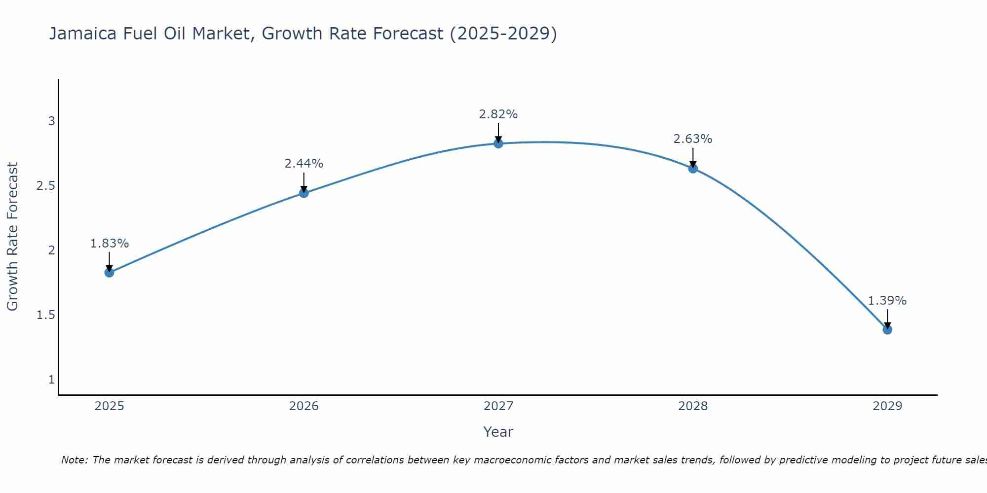Jamaica Fuel Oil Market Growth Rate