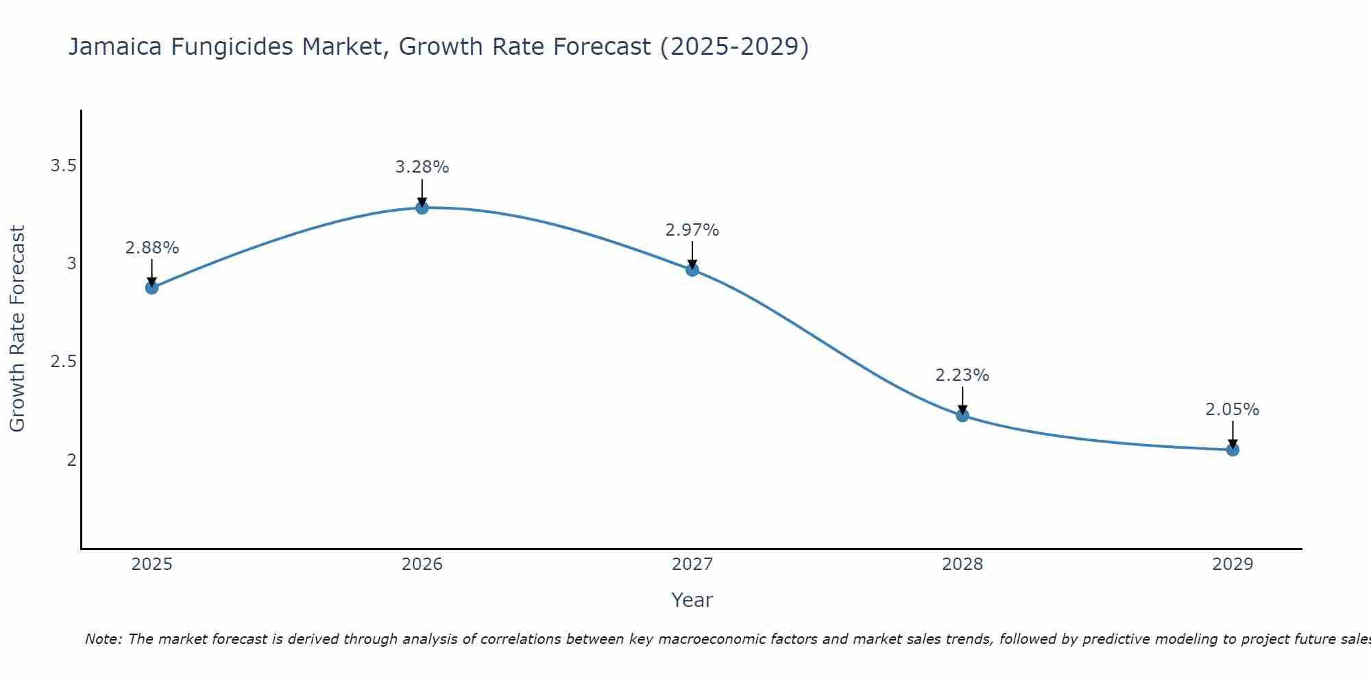 Jamaica Fungicides Market Growth Rate