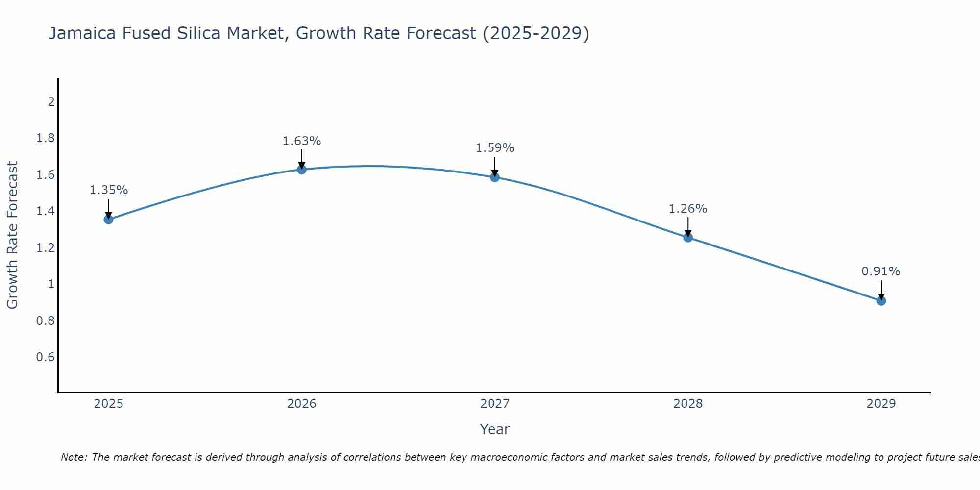 Jamaica Fused Silica Market Growth Rate