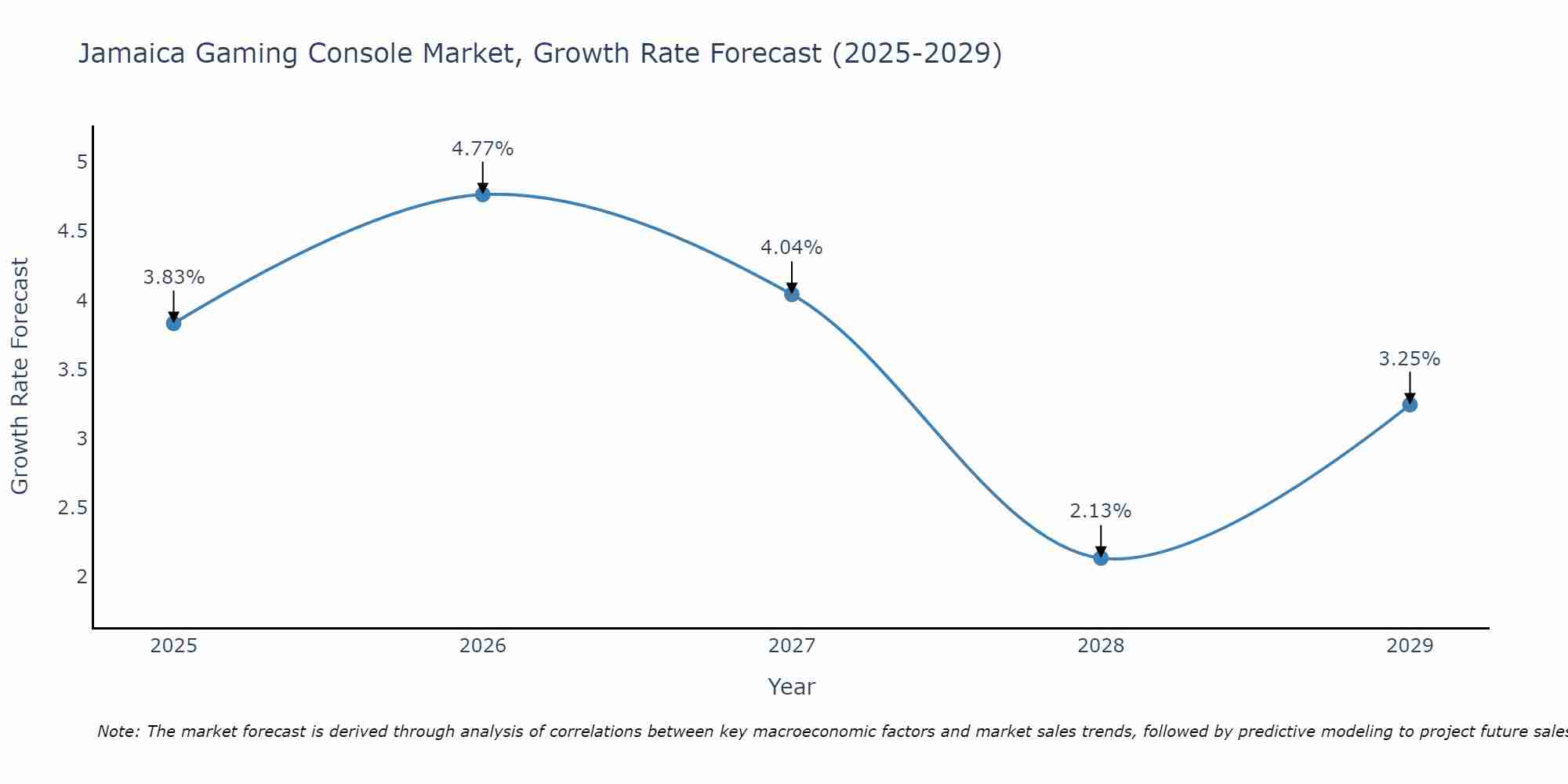 Jamaica Gaming Console Market Growth Rate