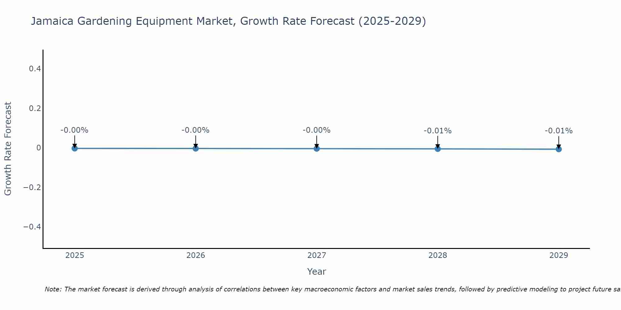 Jamaica Gardening Equipment Market Growth Rate