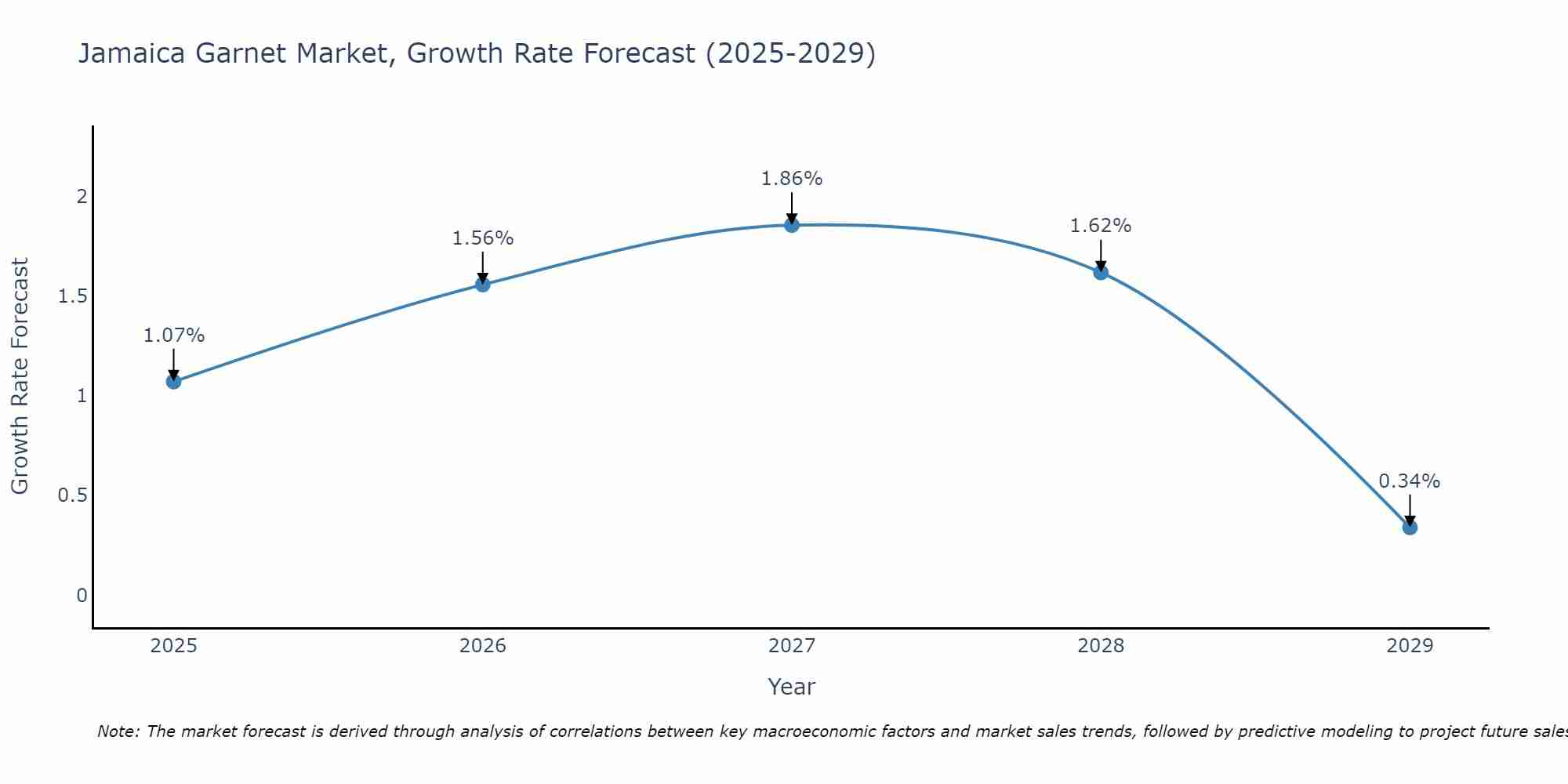 Jamaica Garnet Market Growth Rate