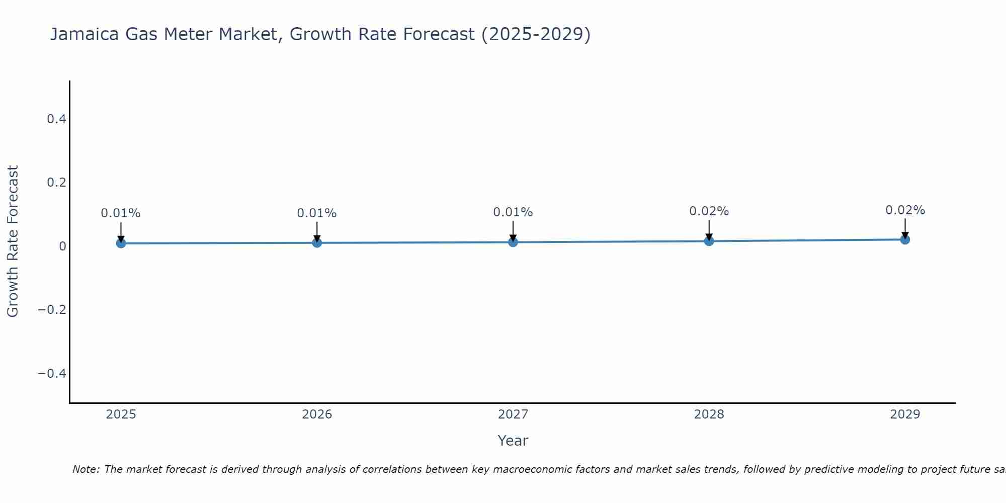 Jamaica Gas Meter Market Growth Rate