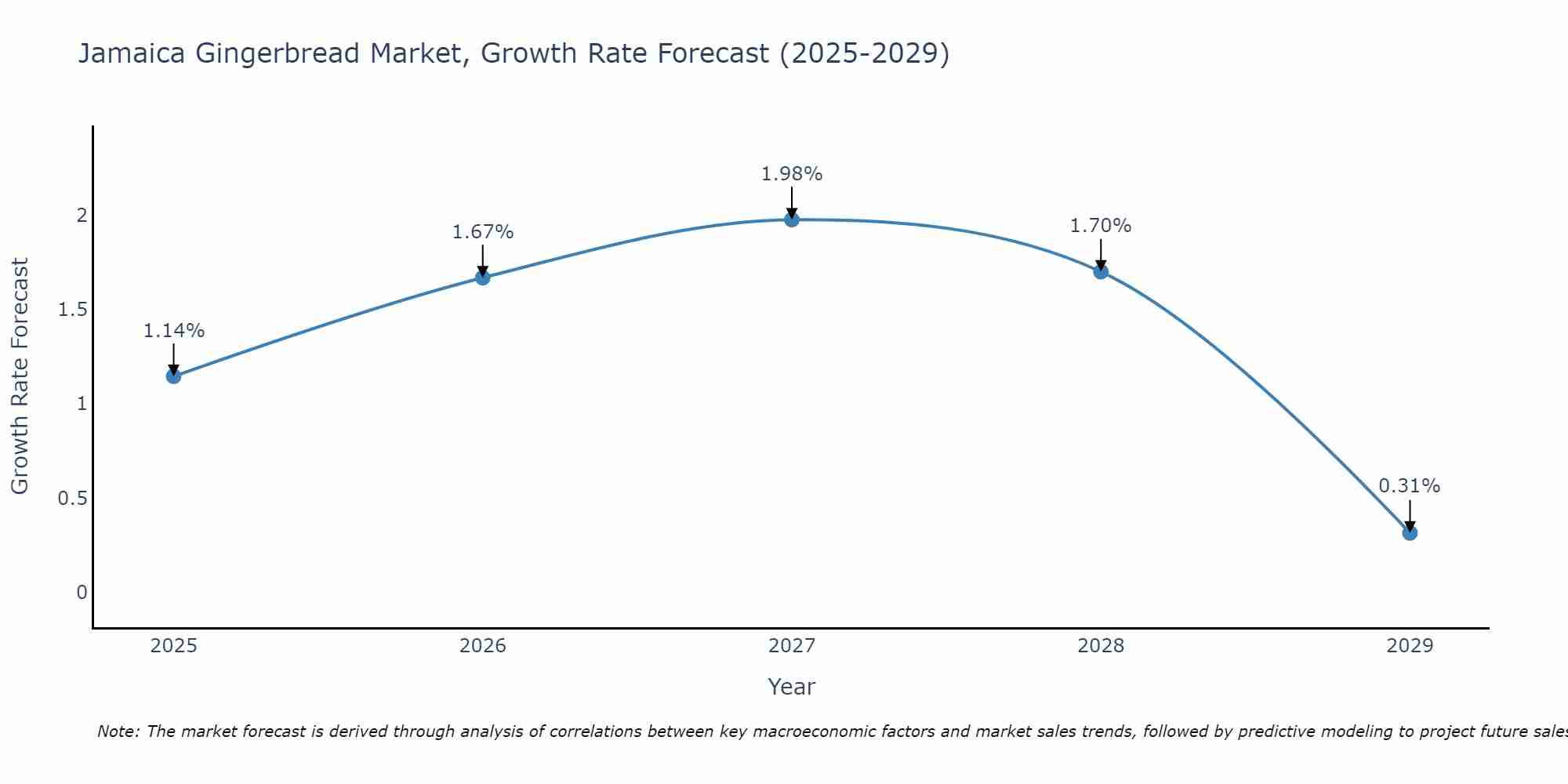 Jamaica Gingerbread Market Growth Rate