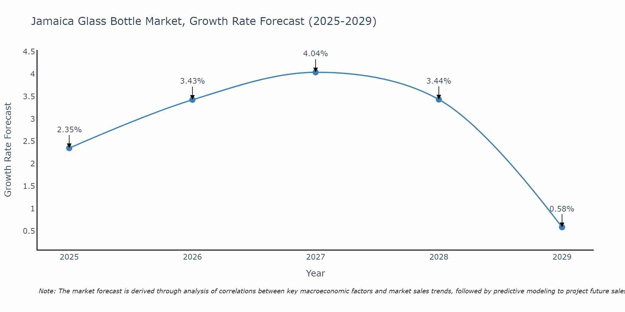 Jamaica Glass Bottle Market Growth Rate