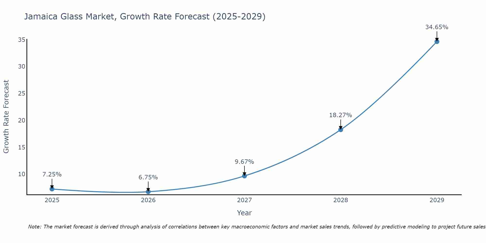 Jamaica Glass Market Growth Rate