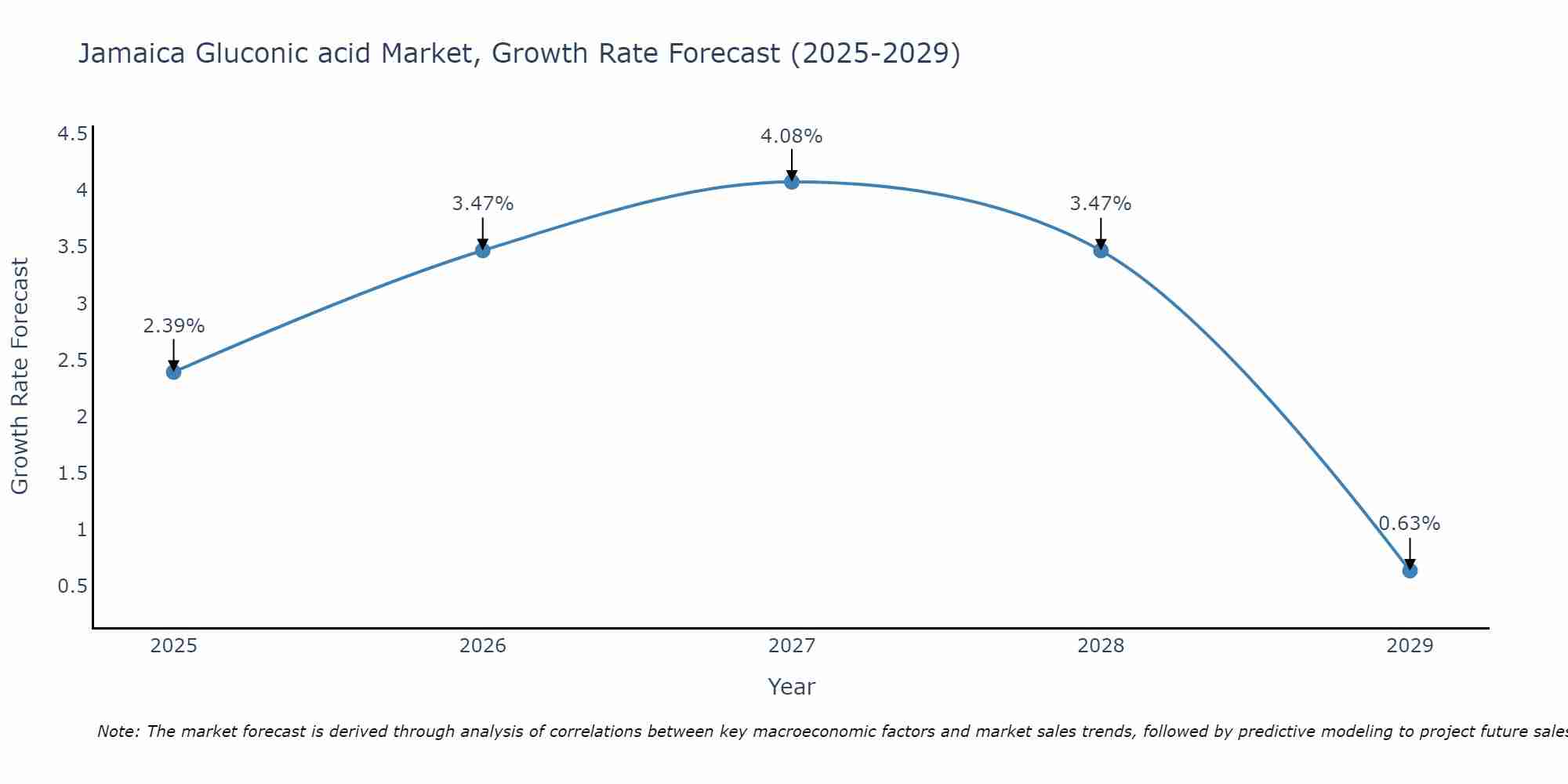 Jamaica Gluconic acid Market Size Growth Rate