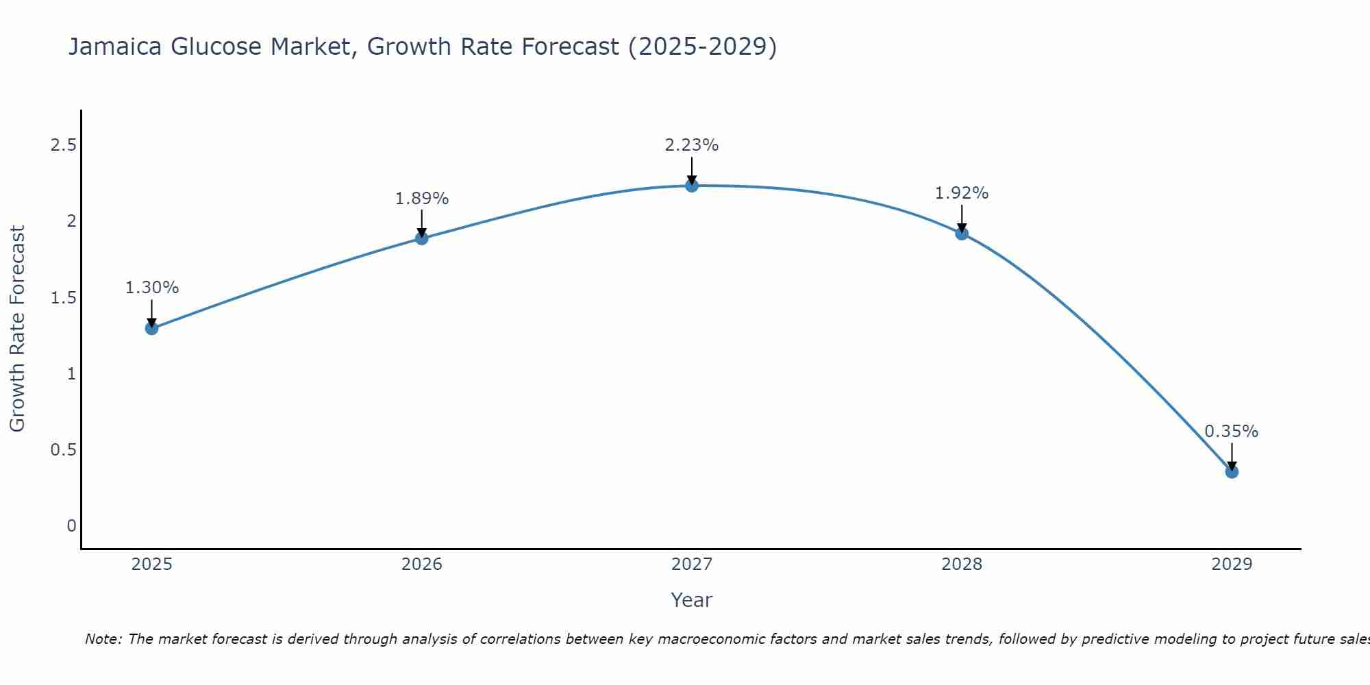 Jamaica Glucose Market Size Growth Rate