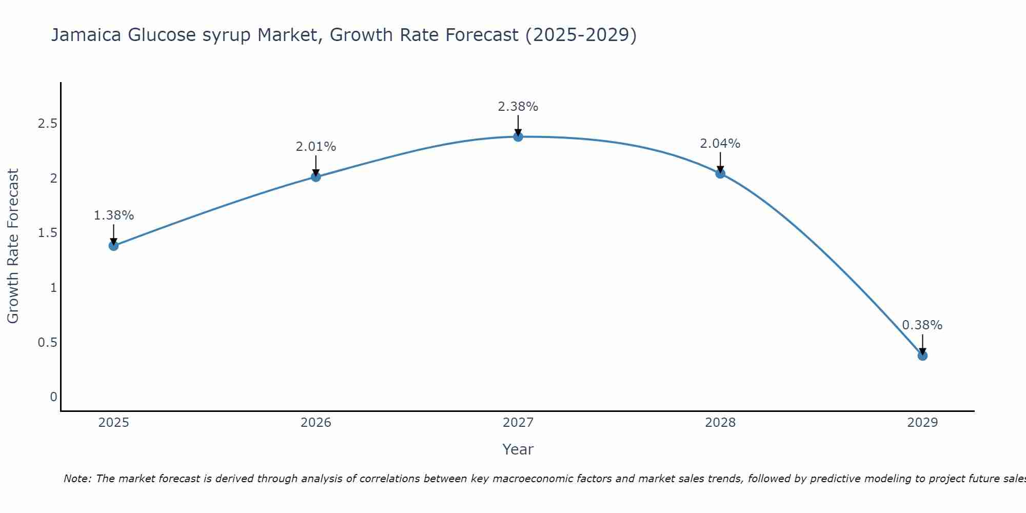 Jamaica Glucose syrup Market Growth Rate