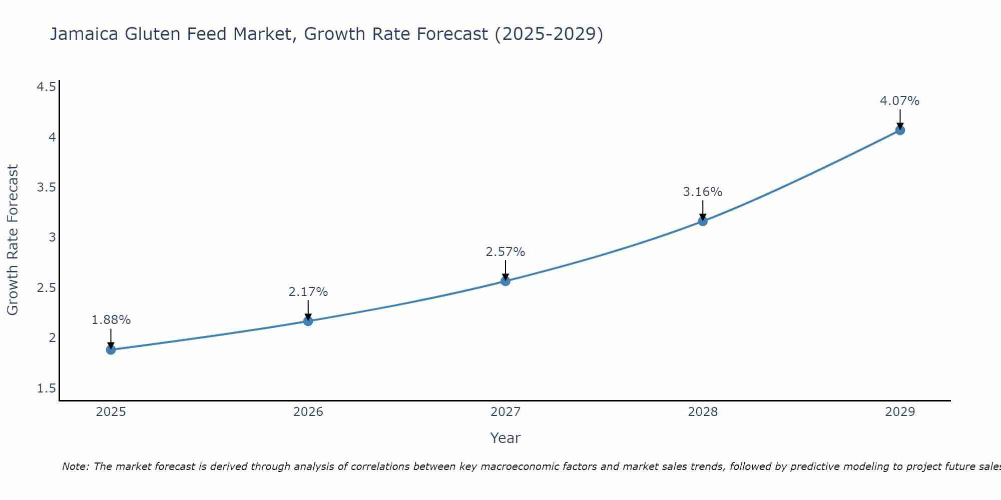 Jamaica Gluten Feed Market Growth Rate