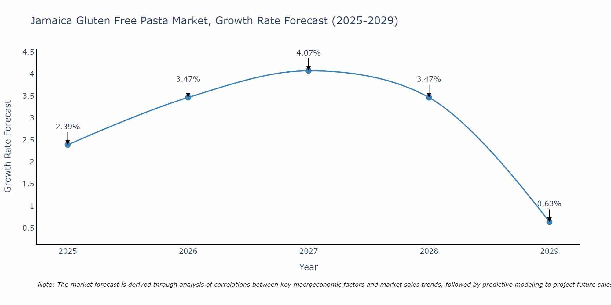 Jamaica Gluten Free Pasta Market Size Growth Rate