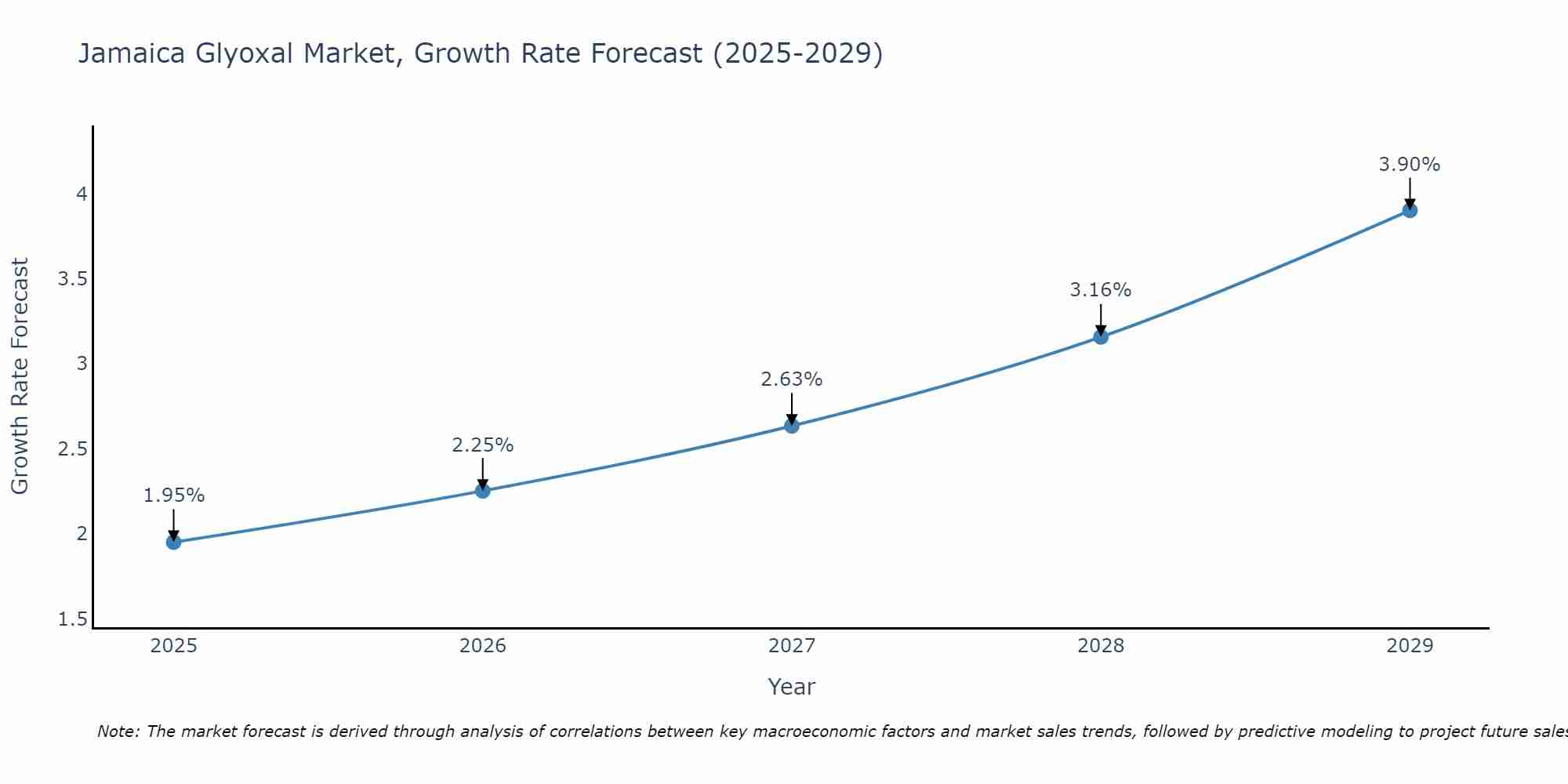 Jamaica Glyoxal Market Growth Rate