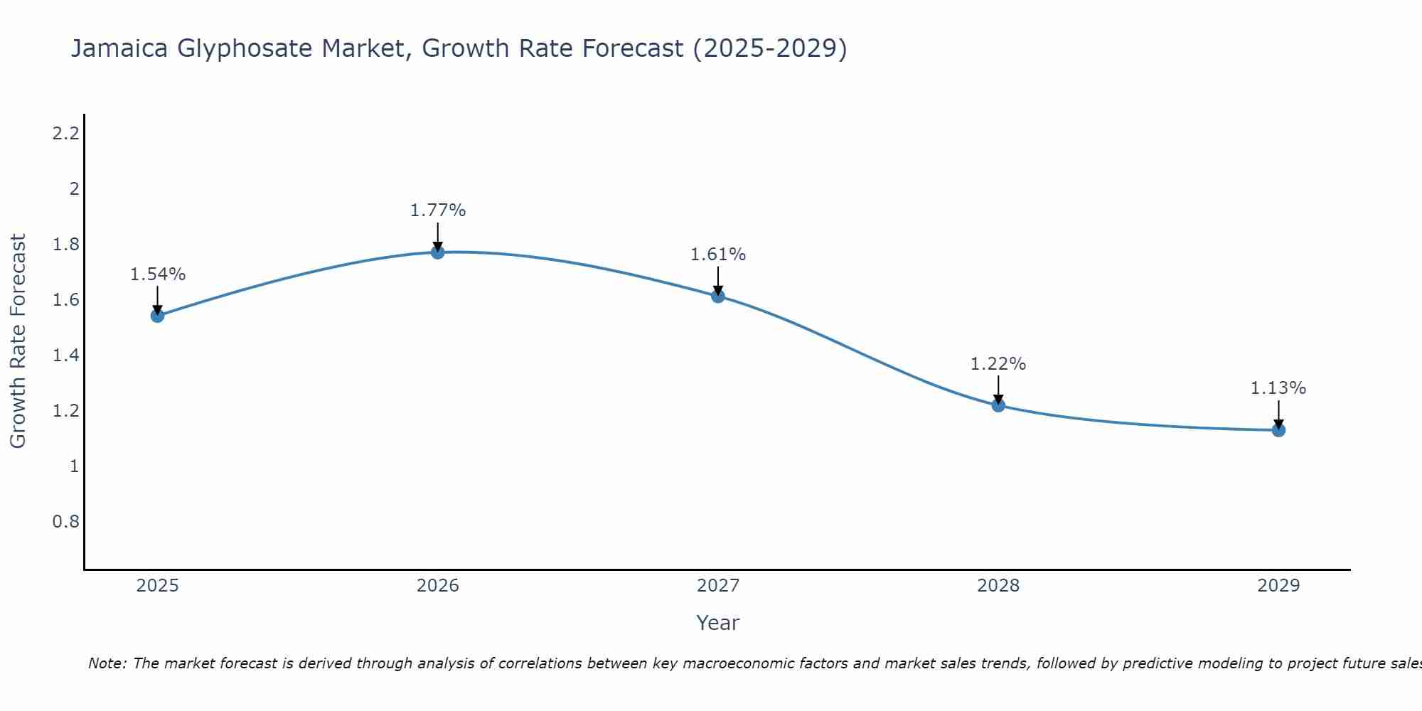 Jamaica Glyphosate Market Growth Rate