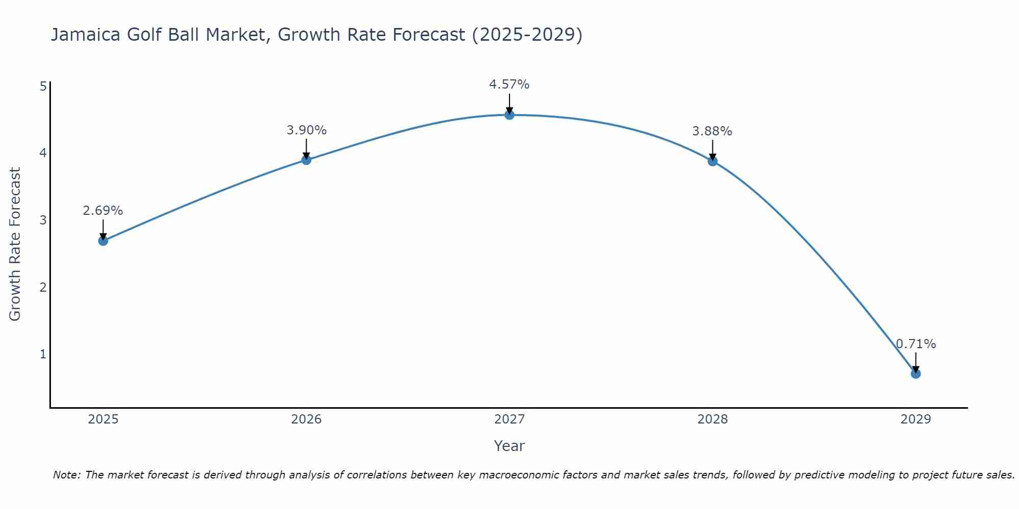 Jamaica Golf Ball Market Growth Rate