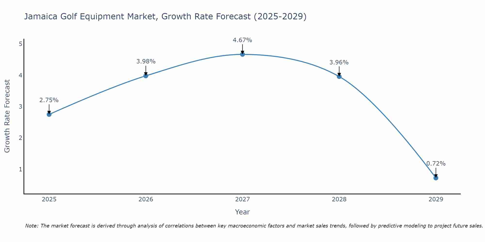 Jamaica Golf Equipment Market Growth Rate