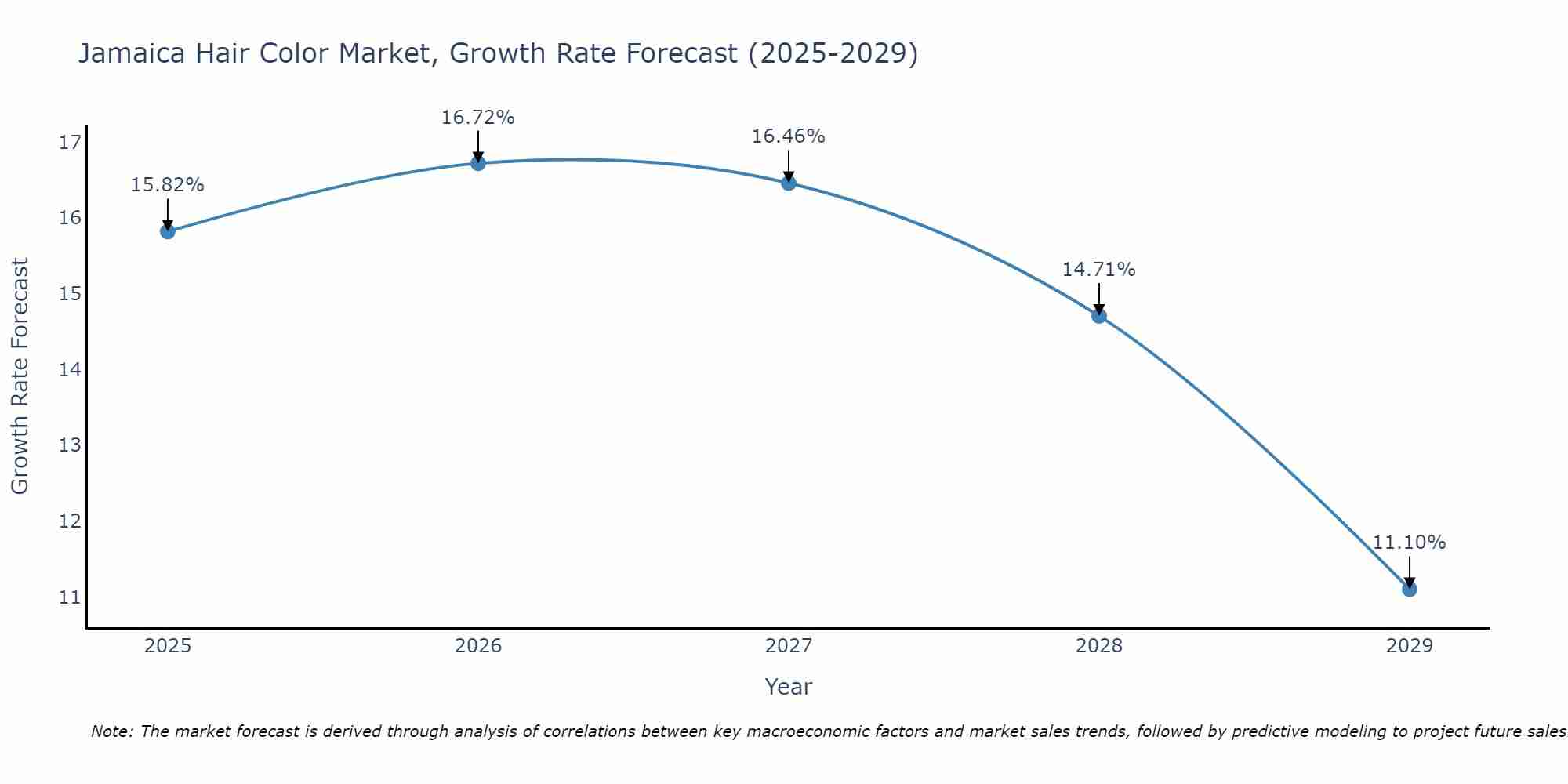 Jamaica Hair Color Market Growth Rate