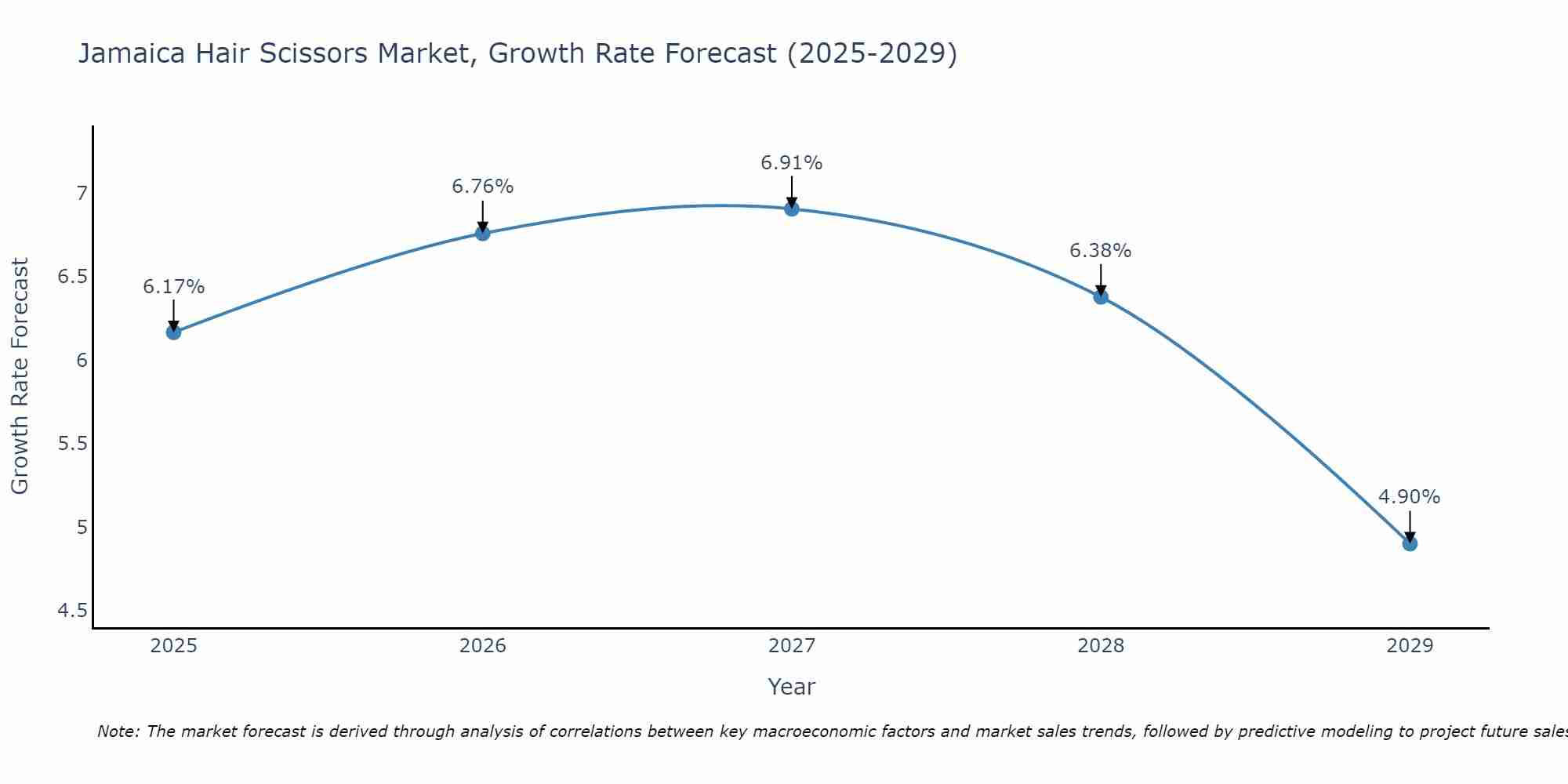 Jamaica Hair Scissors Market Size Growth Rate