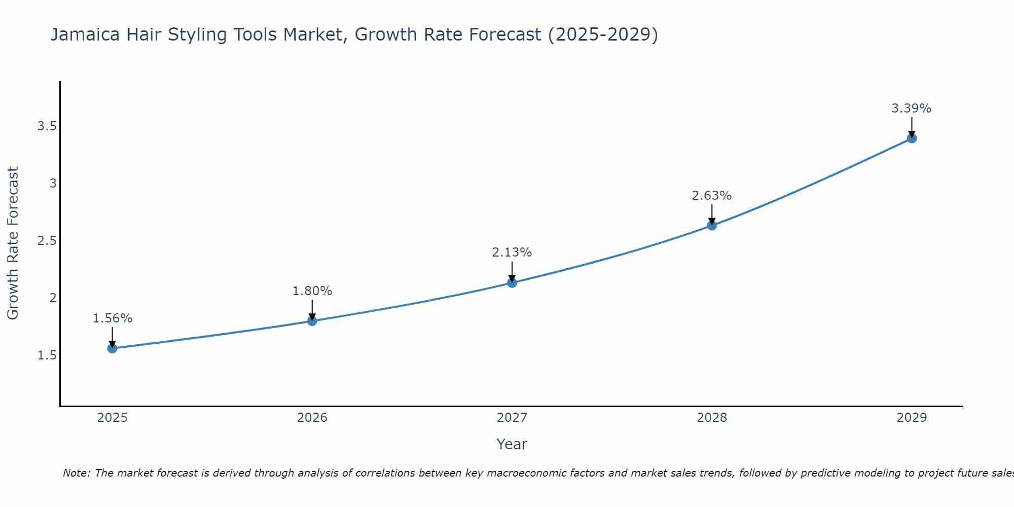 Jamaica Hair Styling Tools Market Growth Rate
