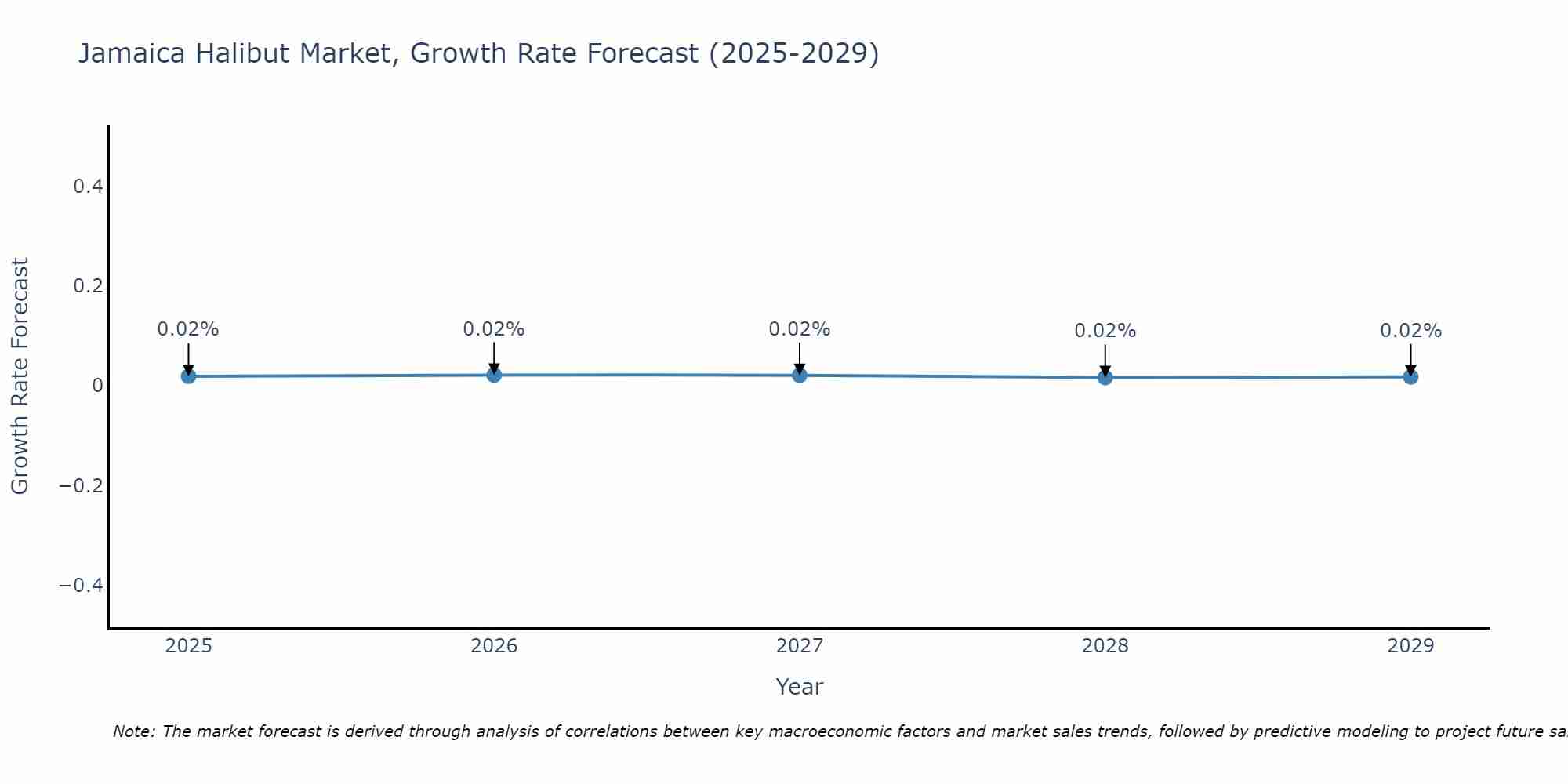 Jamaica Halibut Market Growth Rate