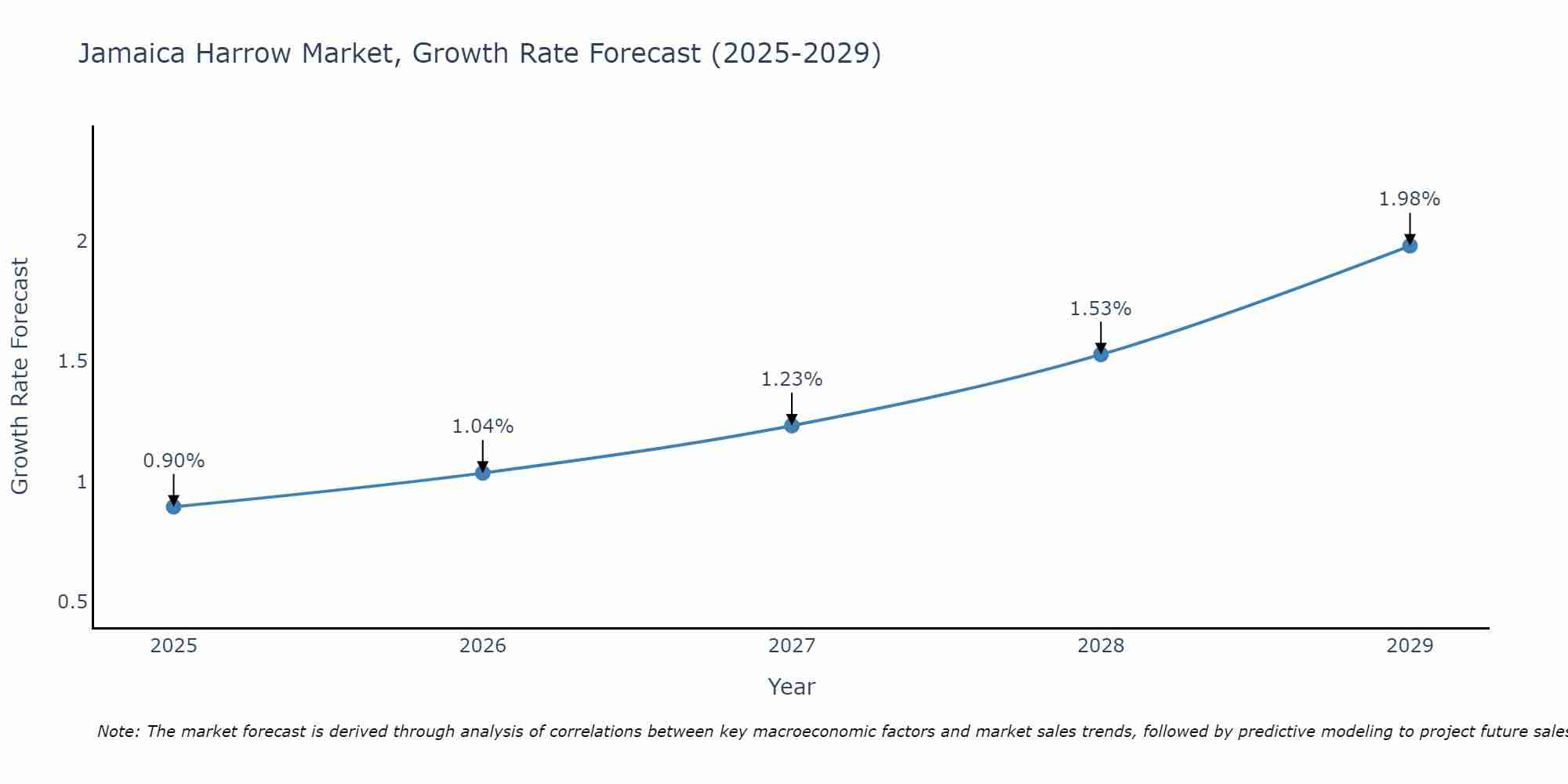 Jamaica Harrow Market Growth Rate