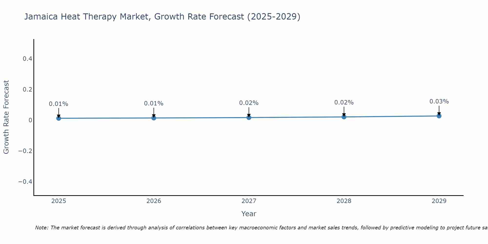 Jamaica Heat Therapy Market Growth Rate
