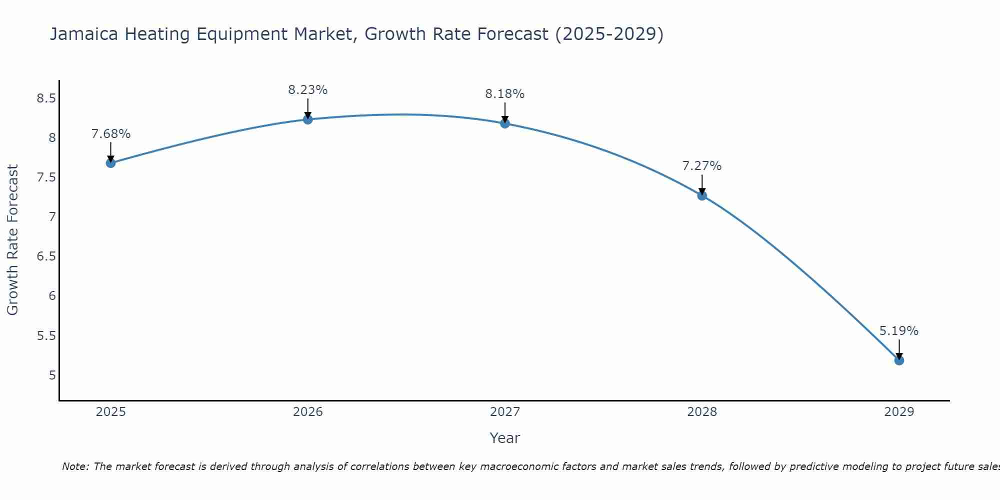 Jamaica Heating Equipment Market Size Growth Rate