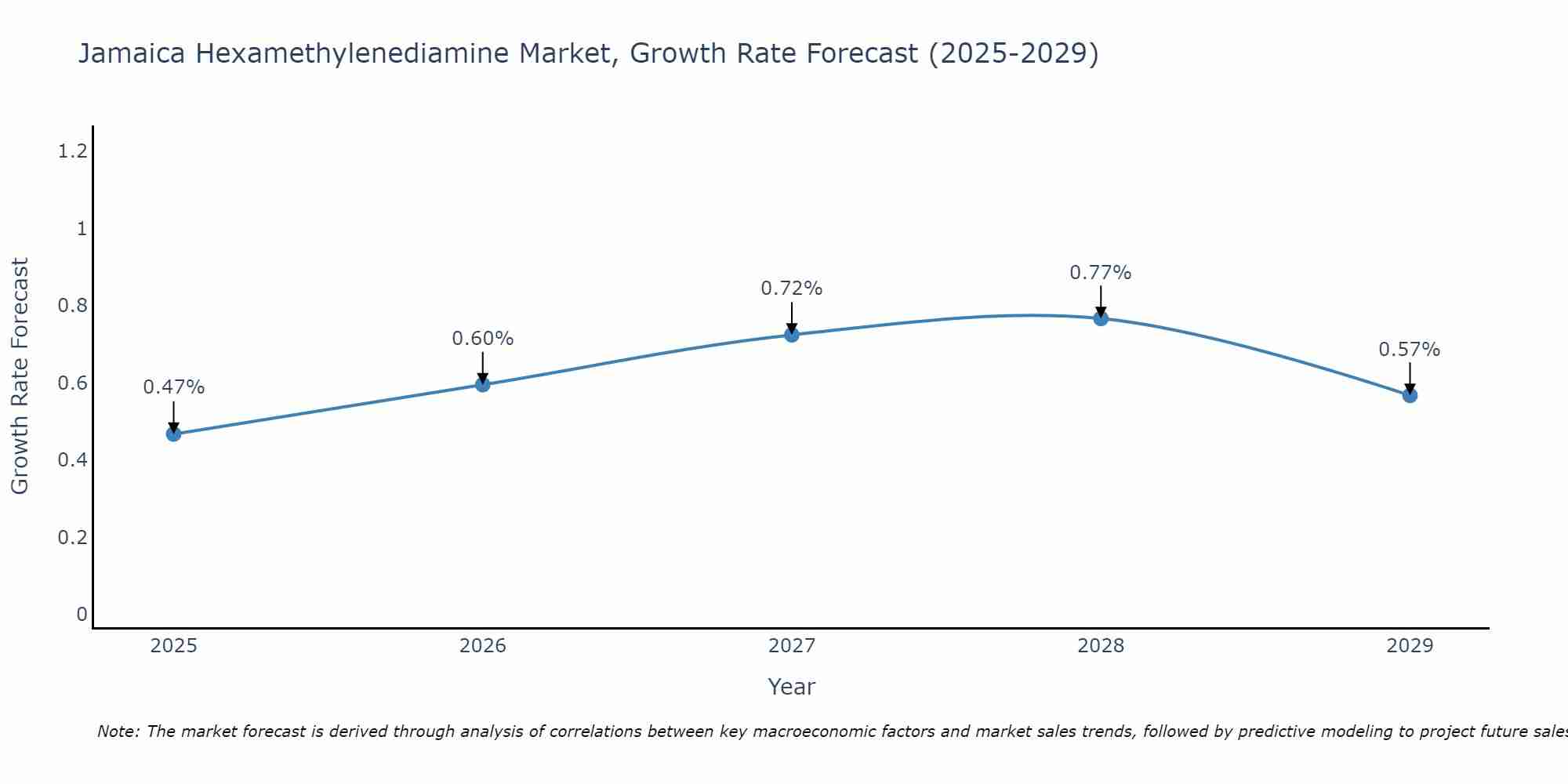 Jamaica Hexamethylenediamine Market Growth Rate