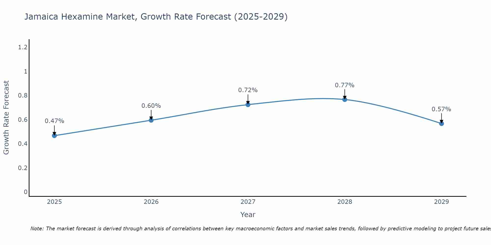 Jamaica Hexamine Market Size Growth Rate