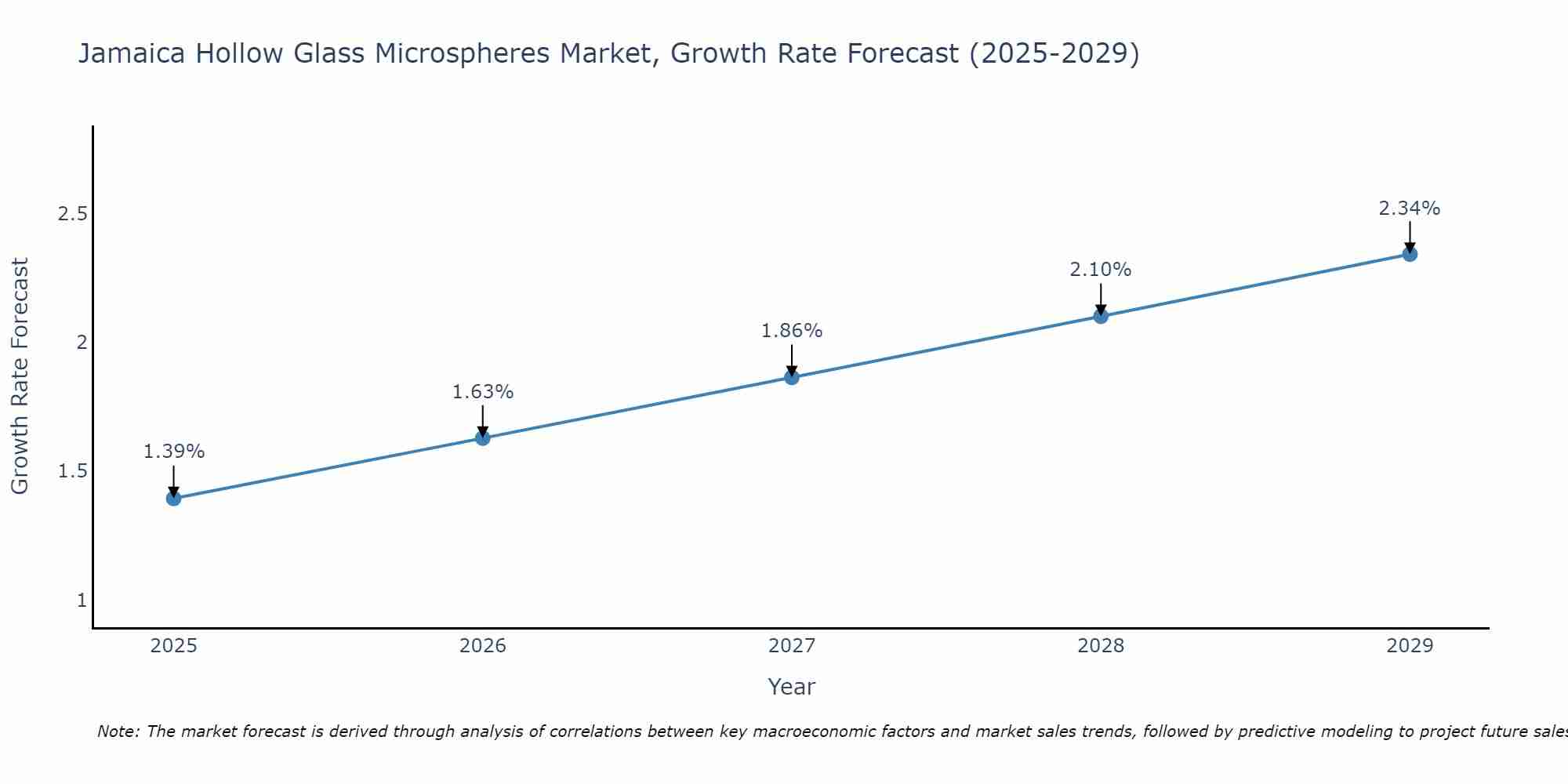 Jamaica Hollow Glass Microspheres Market Growth Rate