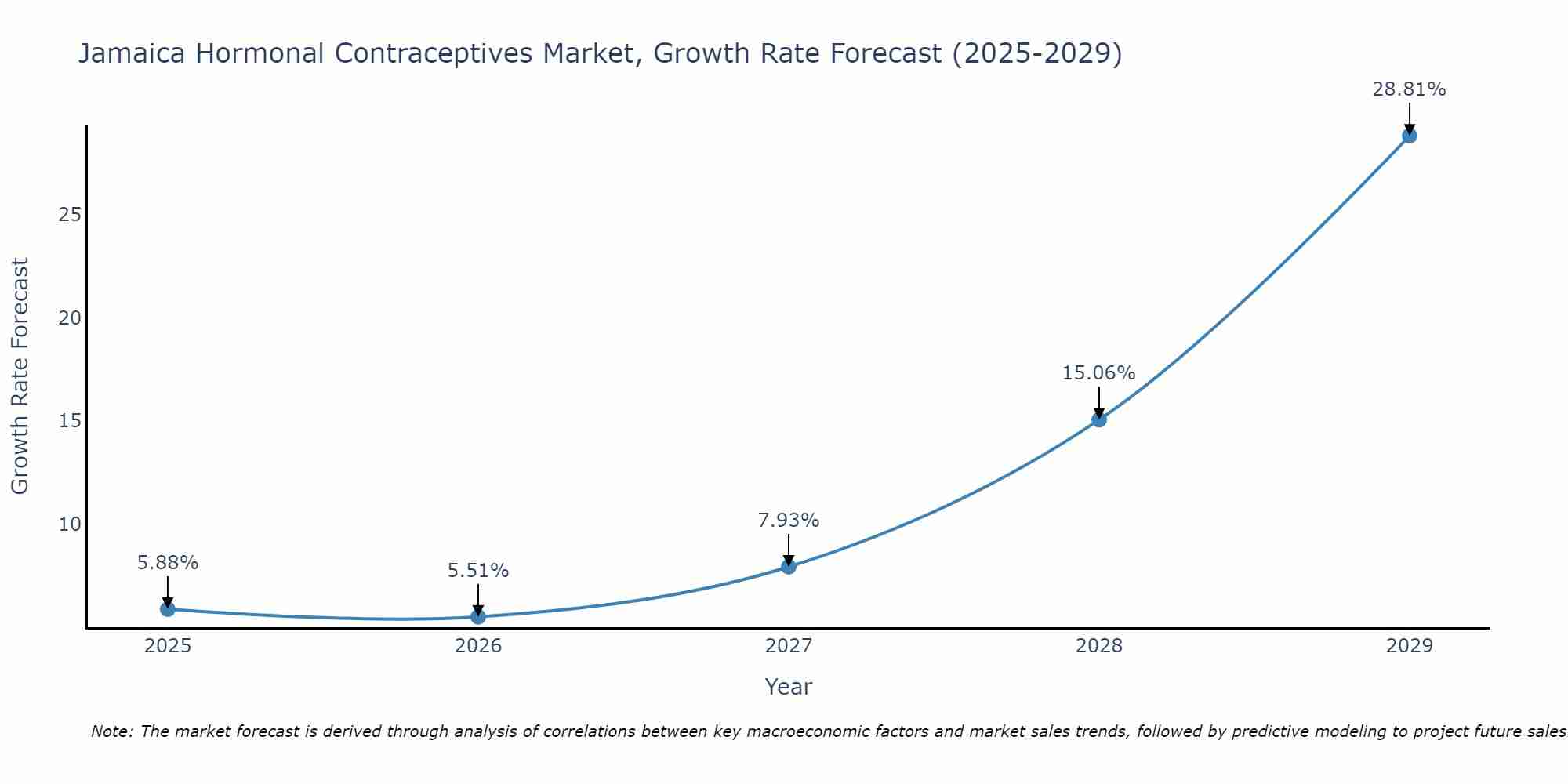 Jamaica Hormonal Contraceptives Market Growth Rate