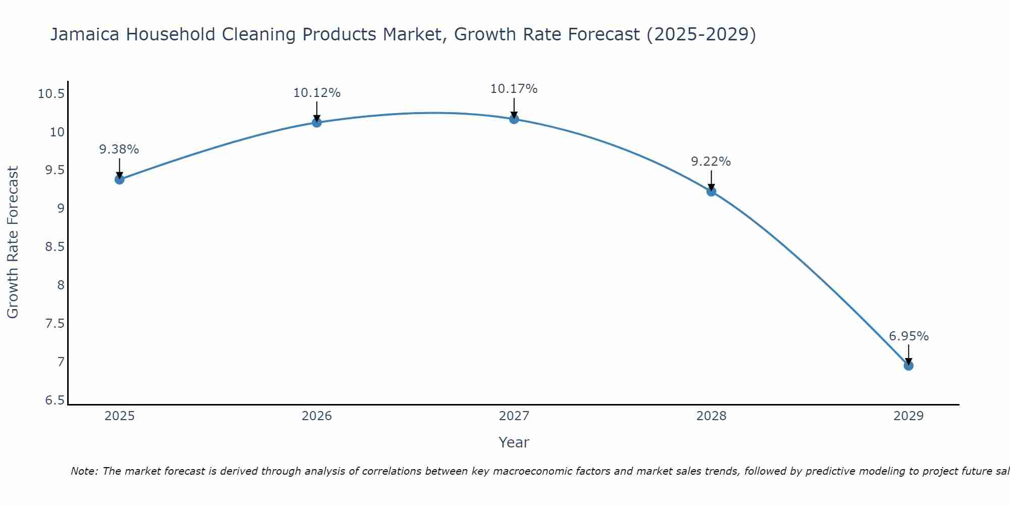 Jamaica Household Cleaning Products Market Growth Rate