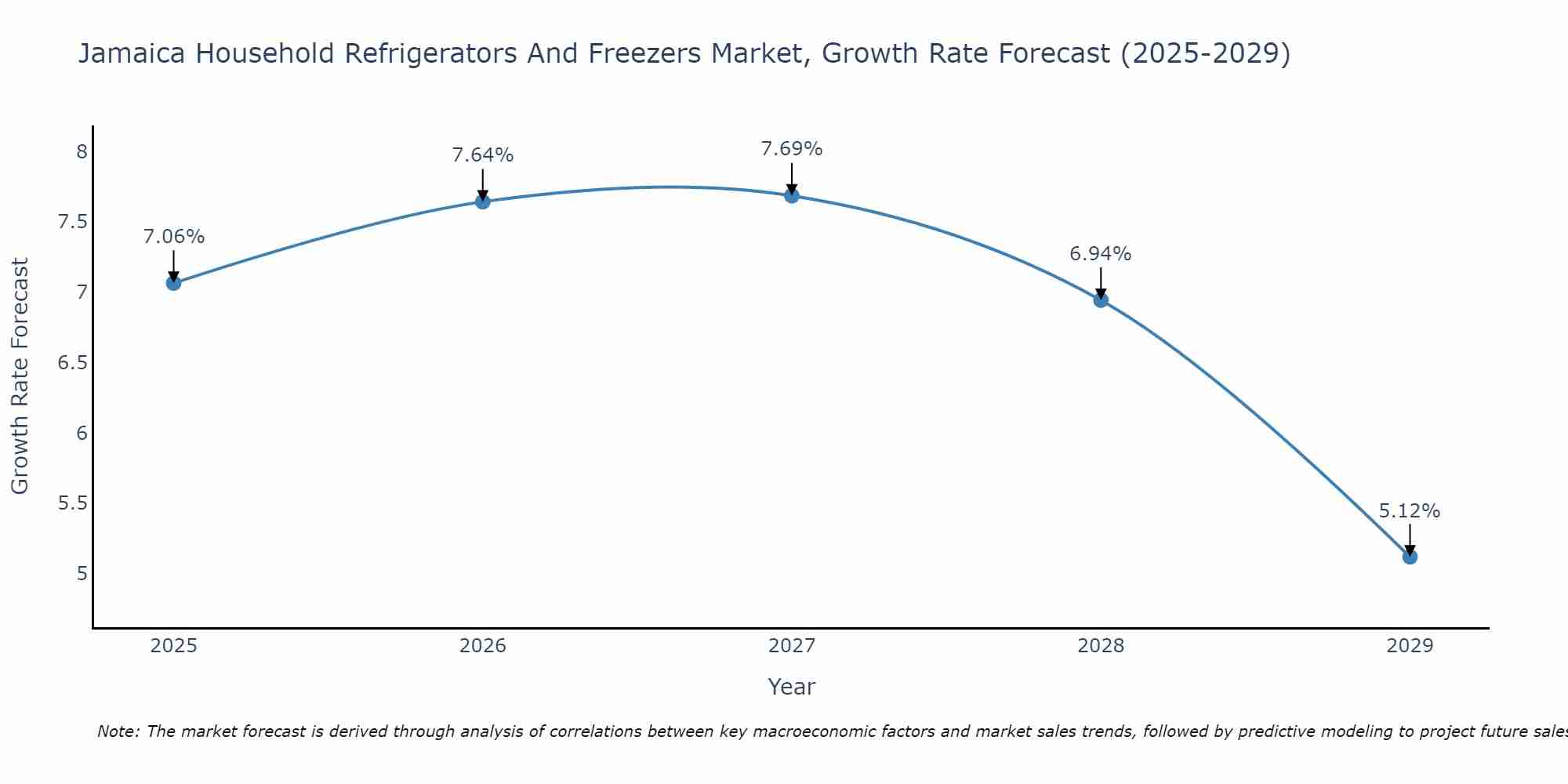 Jamaica Household Refrigerators And Freezers Market Growth Rate